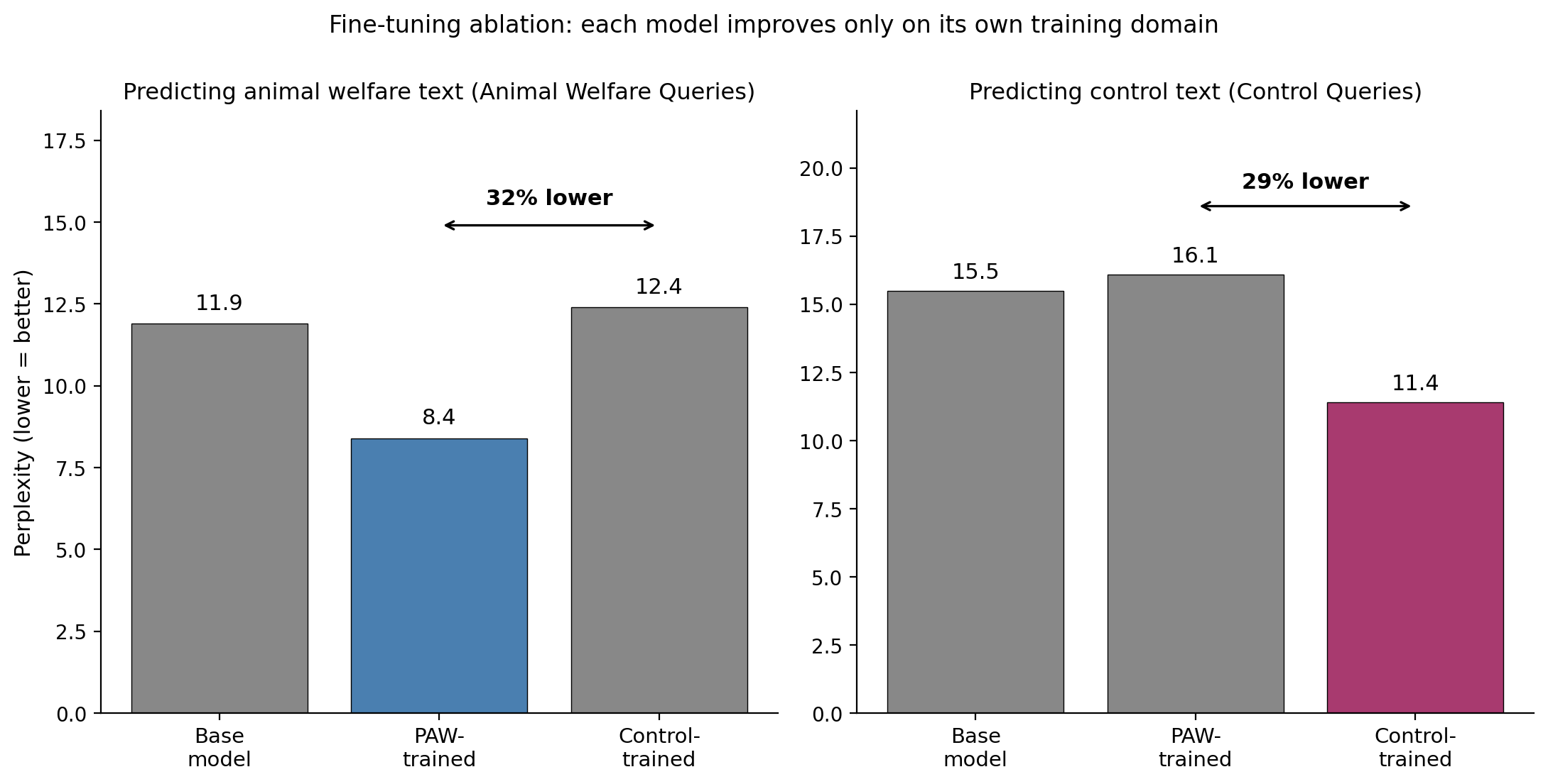 Figure 3: Fine-tuning ablation. Each model performs better on the type of text it was trained on. The PAW-trained model is 32% better (lower perplexity) on animal welfare text; the control-trained model is 29% better on control text.
