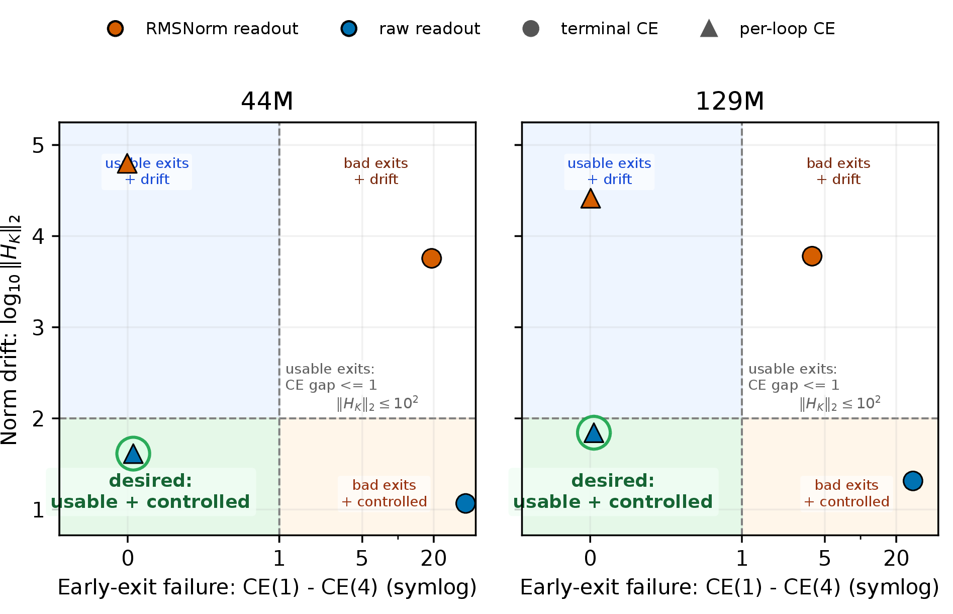 Figure 1: Exit training and scale control are orthogonal in the core 2\times​2. The x-axis measures early-exit failure, the cross-entropy gap between the first and fourth recurrent loops, \mathrm{CE}(K{=}1)-\mathrm{CE}(K{=}4), where K is the inference loop count; the axis uses a symlog scale. The y-axis measures final-loop norm drift, with H_K denoting the hidden state after K loops. Lower is better on both axes. Per-loop CE moves models left by making intermediate exits usable, while scale-visible readouts move models down by controlling recurrent scale. The desired region requires both interventions; later norm-penalty and final-only-normalization controls show that the effect is not merely a raw-readout artifact.