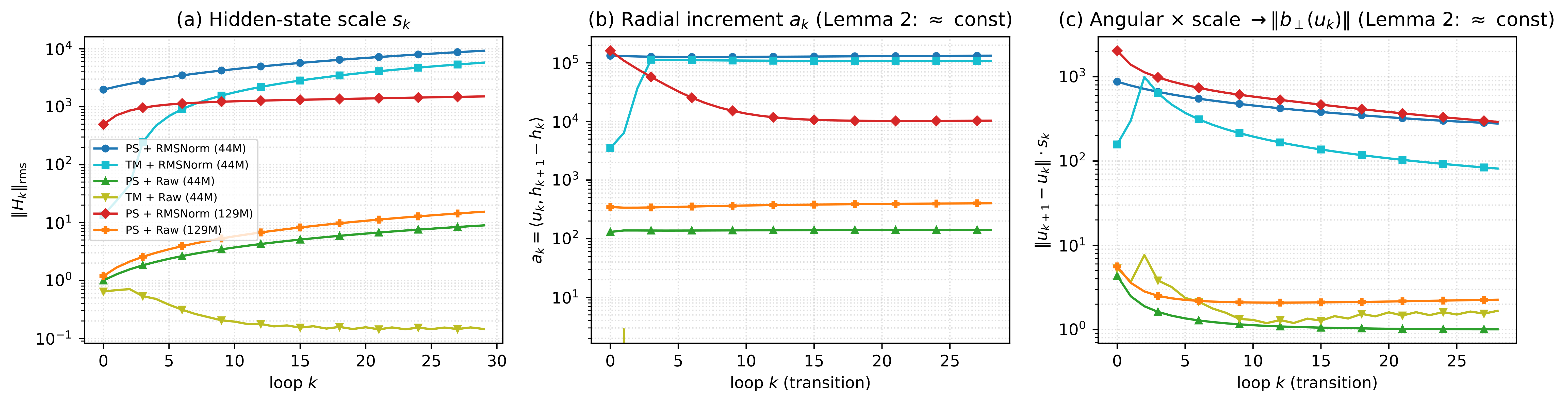 Figure 3: Trained checkpoints enter the slow-angular-motion regime predicted by the scale expansion. (a) Hidden-state RMS scale over 30 loops. (b) Euclidean radial residual inner product \tilde{a}_k=\langle u_k,F(H_k)-H_k\rangle, whose scaled value \tilde{a}_k/d predicts the RMS-scale increment. (c) \|u_{k+1}-u_k\|_{\mathrm{rms}}s_k, whose leading-order value is \|b_\perp(u_k)\|_{\mathrm{rms}}.