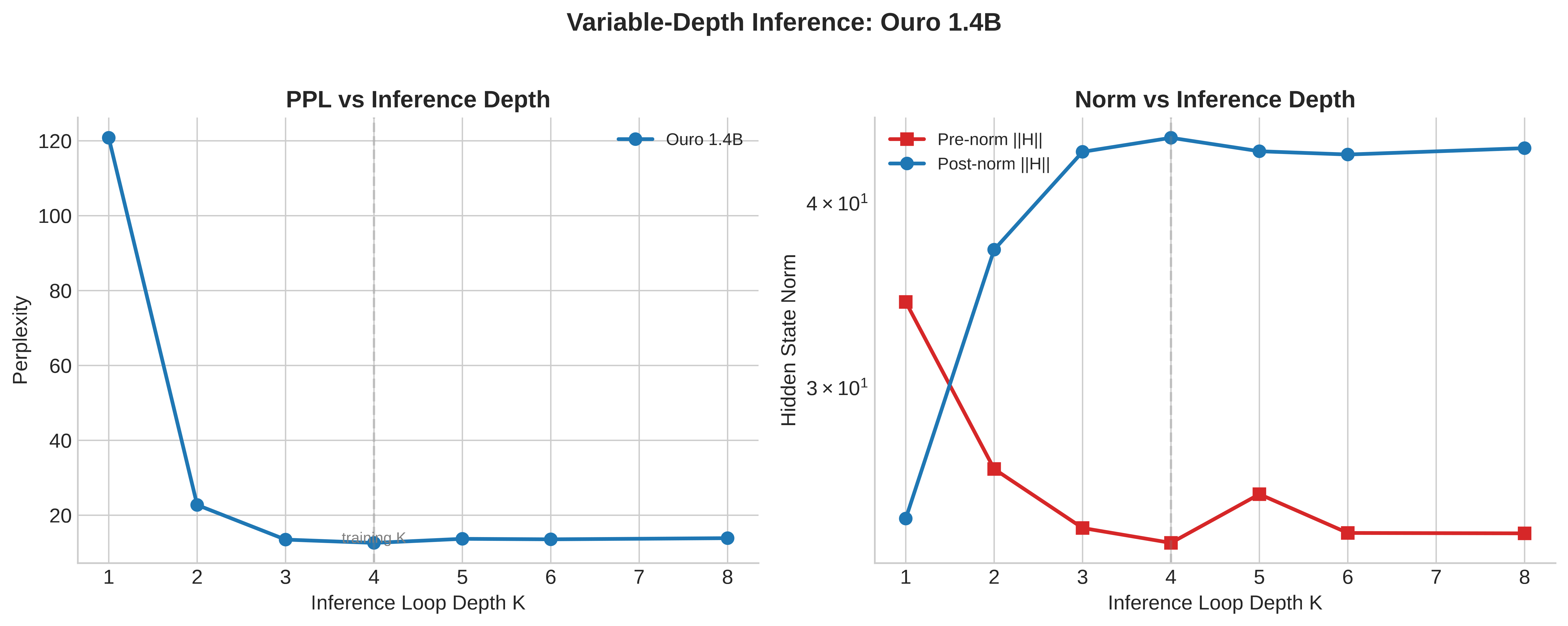 Figure 7: Variable-depth inference on the published Ouro 1.4B model. Left: perplexity versus inference depth. Right: hidden-state norms before and after inter-loop RMSNorm.