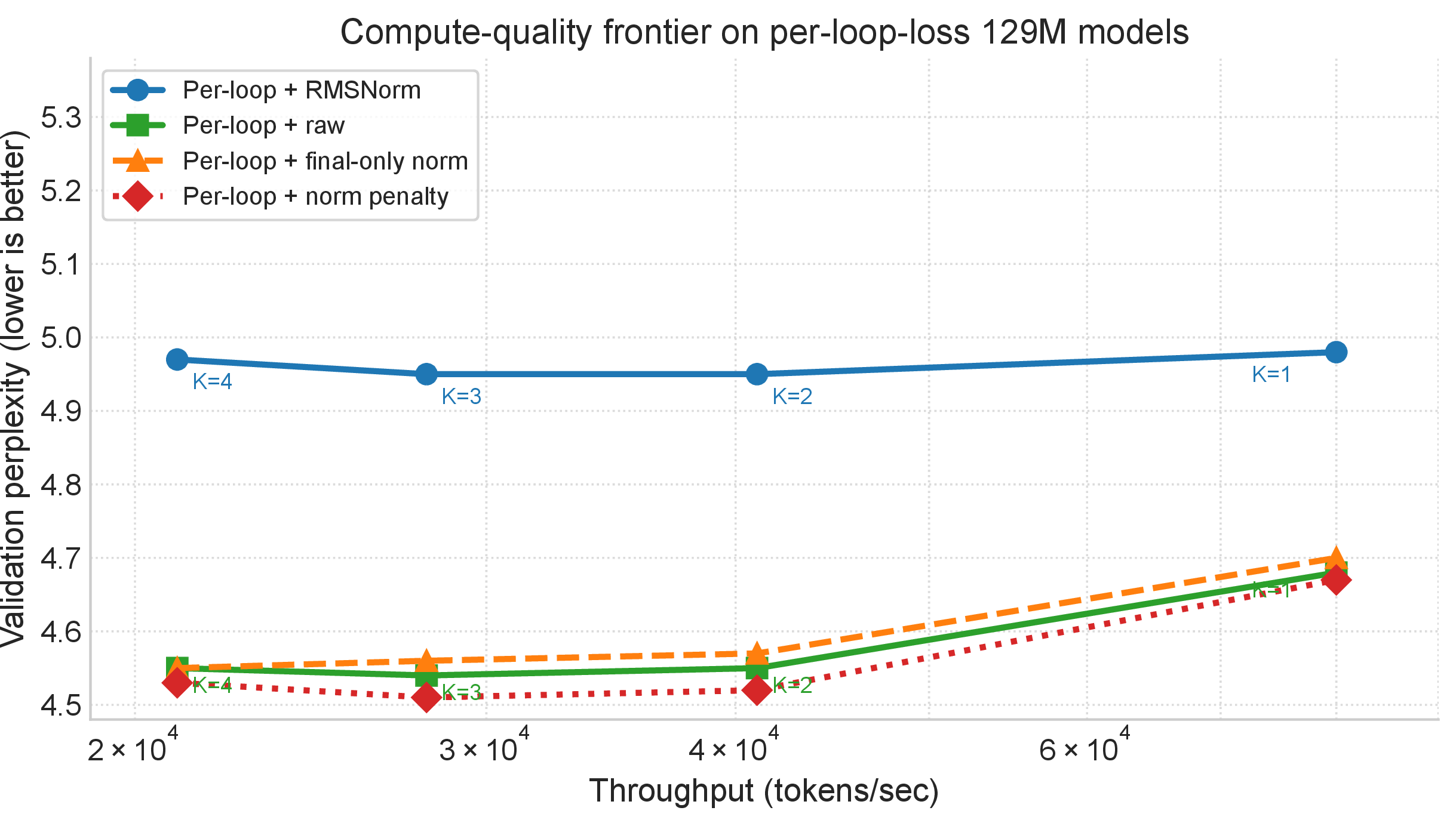 Figure 4: Compute–quality frontier on per-loop-loss 129M models. Each curve sweeps K\in\{1,2,3,4\}. Raw, final-only norm, and norm penalty occupy the lower-PPL region; RMSNorm is above them at every measured operating point.