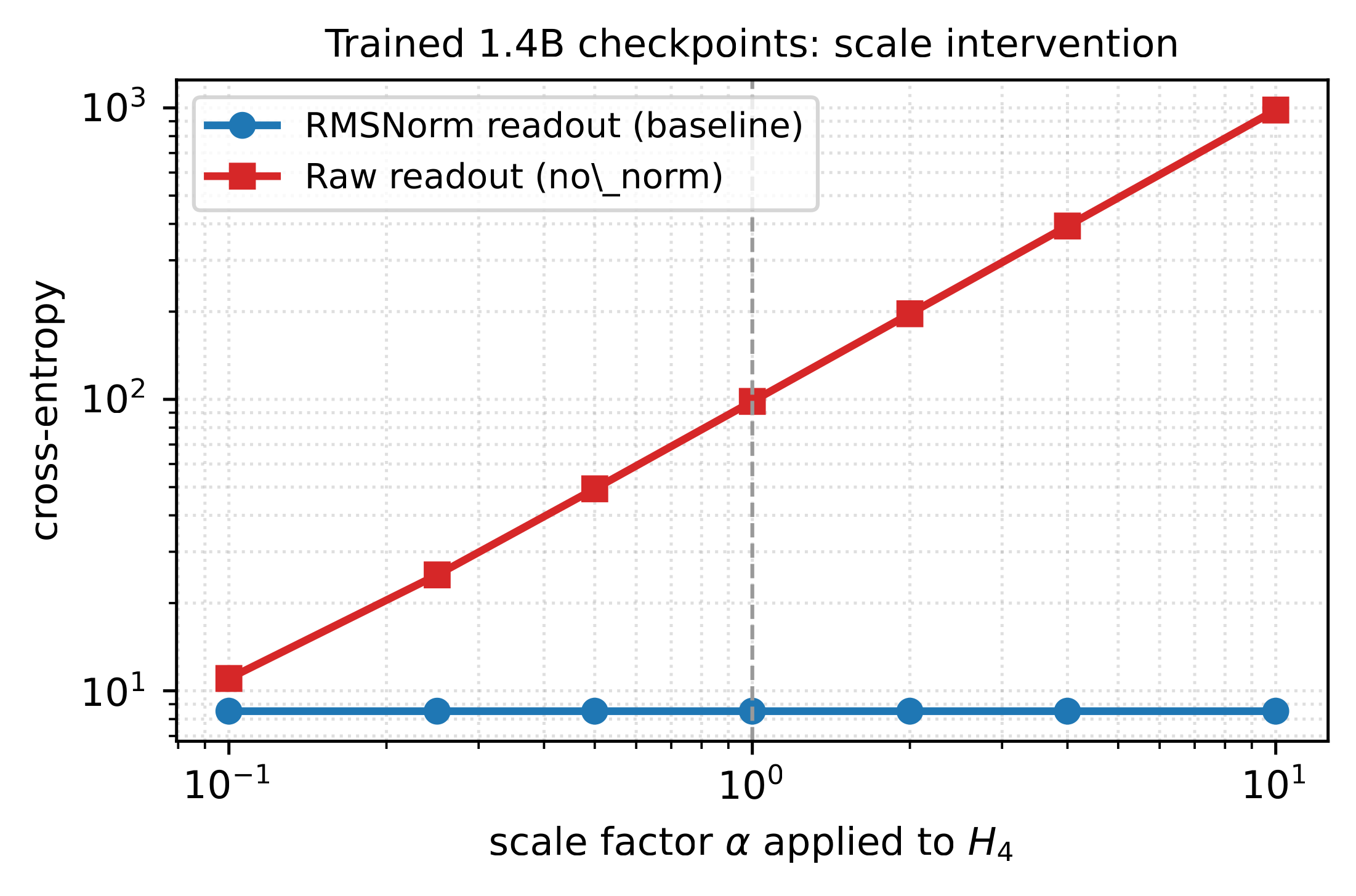 Figure 6: Direct scale intervention on trained 1.4B checkpoints. We multiply the final hidden state by \alpha before the readout and measure cross-entropy. The baseline (RMSNorm readout) is flat across the whole \alpha range. The no-readout-norm variant produces a sharp scale-sensitive curve. This is the same intervention as Figure 5, but on our own trained checkpoints rather than the published Ouro: the readout blind spot persists at billion-parameter scale, and removing the readout normalization restores the loss’s view of hidden-state scale.