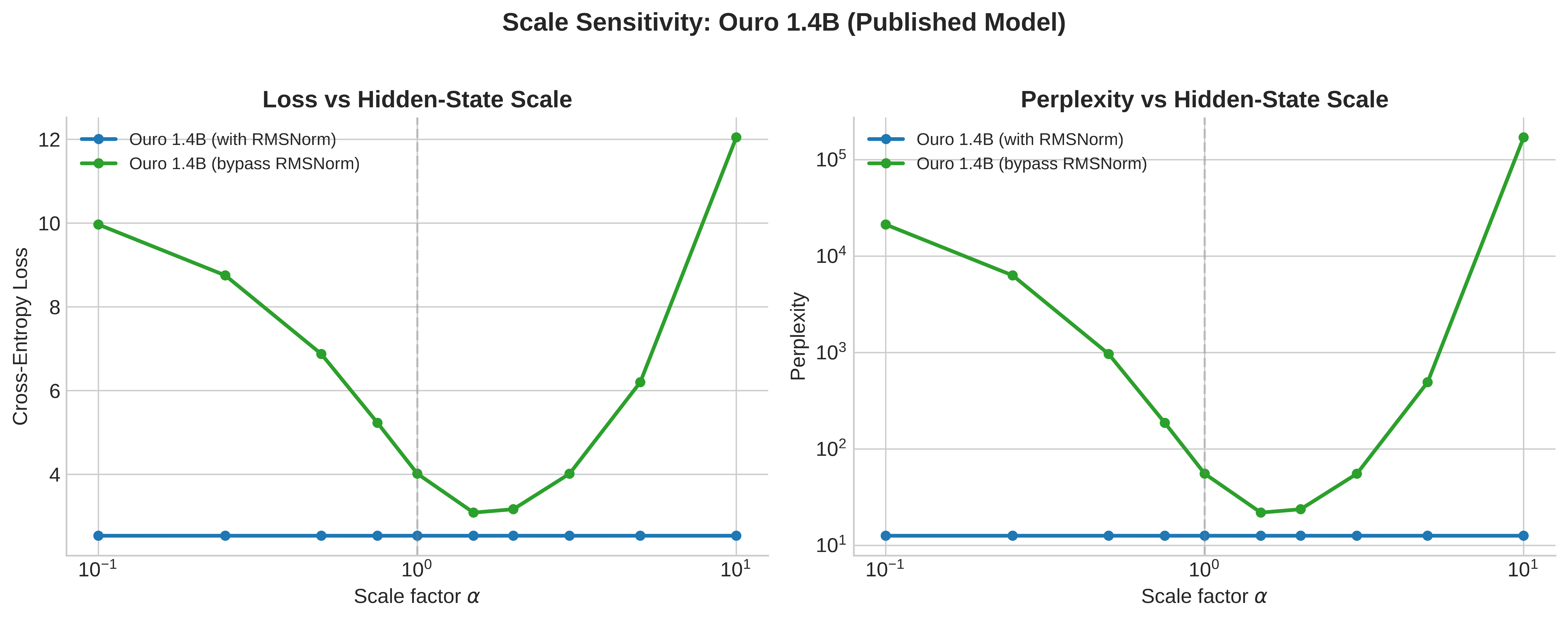 Figure 5: A normalized readout hides hidden-state scale at billion-parameter scale. We scale the final hidden state of the published Ouro 1.4B checkpoint by \alpha \in[0.1, 10] before the readout and measure cross-entropy. With RMSNorm, CE is essentially unchanged across a 100\times range, consistent with Lemma 1. Without RMSNorm, the same hidden states produce a sharp scale-sensitive curve. This is a direct measurement on a trained checkpoint, not a retraining experiment.