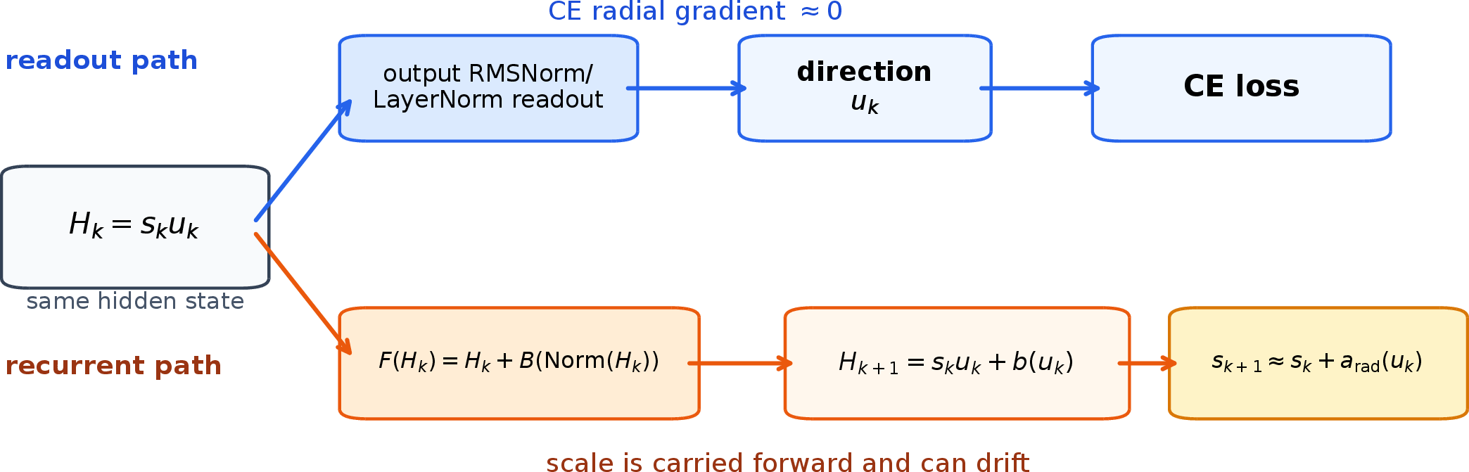 Figure 2: Visibility–activity mismatch. The same hidden state H_k=s_ku_k serves as both a prediction interface and the input to the next recurrent step. Along the readout path, output normalization removes scale, so the immediate CE loss has approximately zero radial gradient. Along the recurrent path, the pre-norm residual update still carries the skip state H_k, so scale remains active and can drift through the recurrence. Here \mathrm{Norm} denotes the pre-sublayer normalizer and B denotes the residual branch applied to the normalized state.