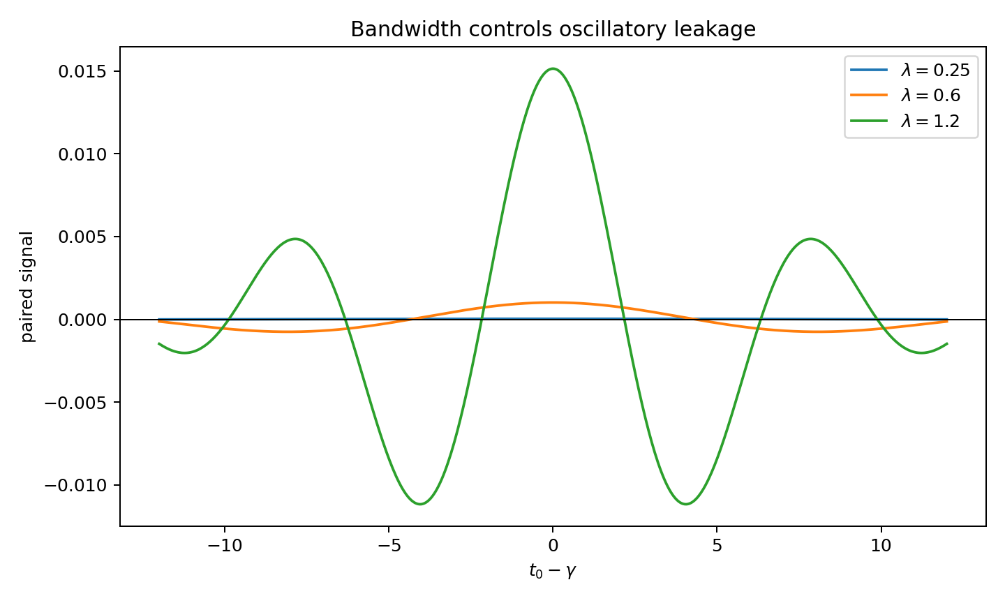 Figure 6: Dependence of the paired signal on spectral bandwidth. Narrower low-frequency kernels suppress cosine oscillation and better preserve positivity; broader kernels show oscillatory leakage.
