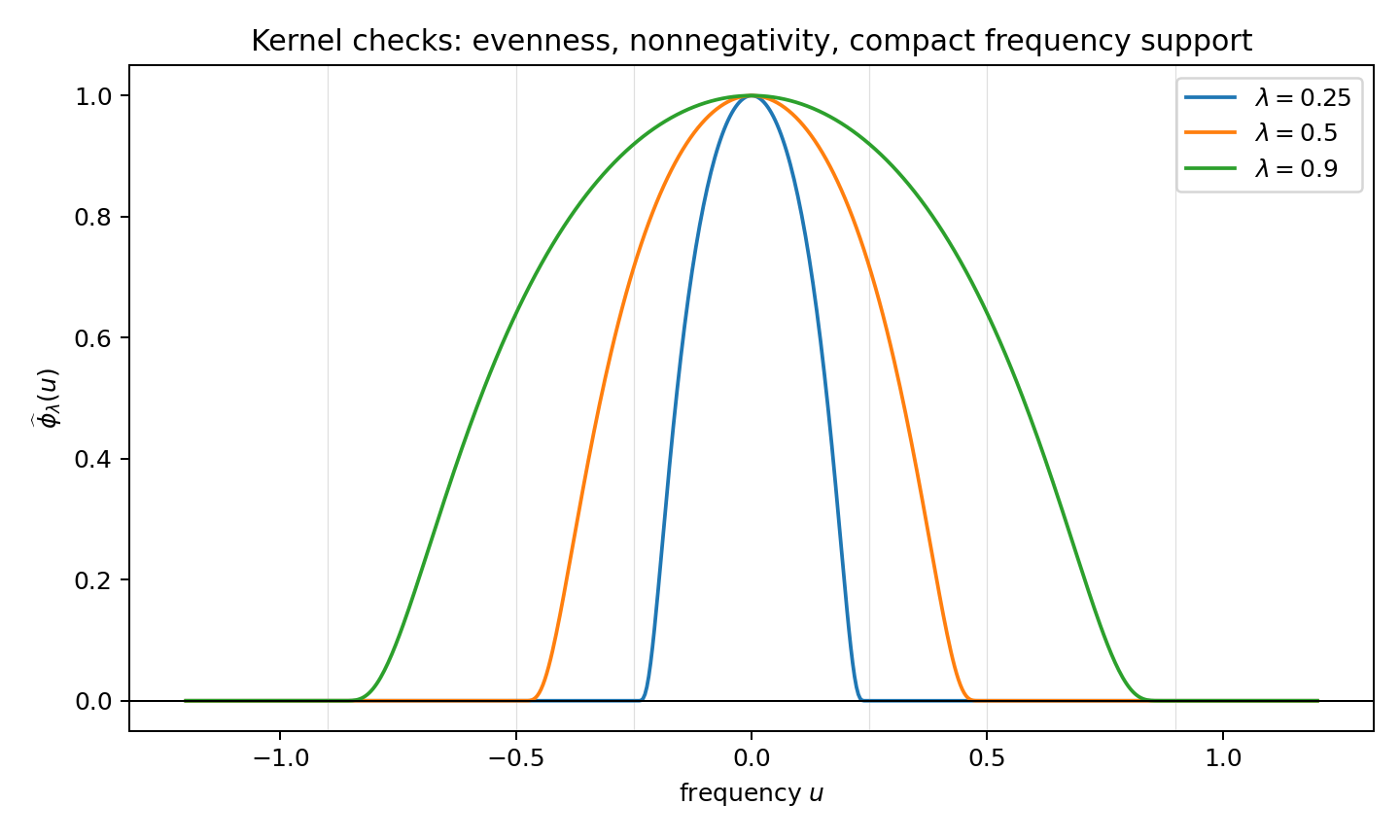Figure 7: Frequency profiles of the smooth kernels used in the numerical model. The curves are even, nonnegative, normalised by \widehat\phi_\lambda(0)=1, and supported in [-\lambda,\lambda], matching the structural assumptions in Lemma 3.