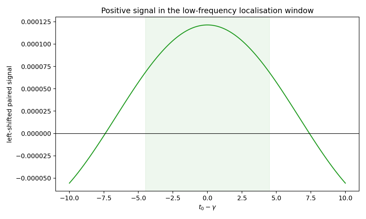 Figure 5: The same symmetric pair evaluated at \sigma=1/2-\delta_0. The cancellation is broken and the paired signal is positive under a low-frequency nonnegative kernel, as in Proposition 10.