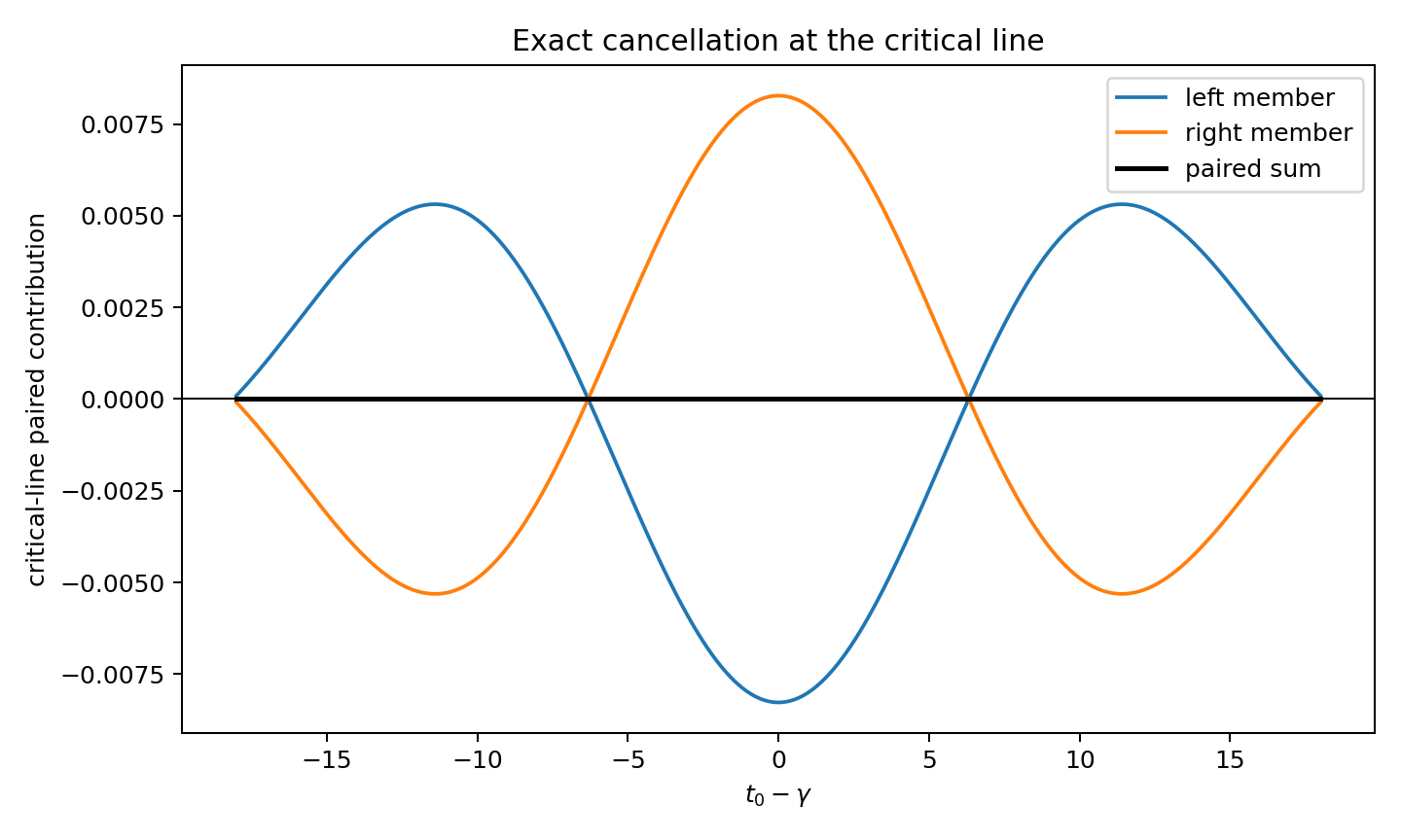 Figure 4: Model contribution of a symmetric off-critical pair at \sigma=1/2. The left and right zero contributions cancel, illustrating Proposition 9.