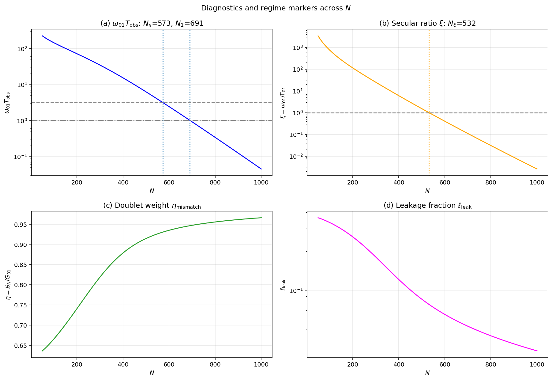 Figure 13: Diagnostic quantities and regime markers across N.(a) Phase per observation window \omega_{01}T_{\rm obs} for T_{\rm obs}=15~\mathrm{ms}: crosses \pi at N_\pi\simeq 575 and 1 at N_1\simeq 690. (b) Secular ratio \xi=\omega_{01}/\Gamma_{01}: crosses unity at N_\xi\simeq 530, the boundary between the secular side and the bath-dominated/post-secular side. (c) Doublet weight \eta_{\rm mismatch}=\mathcal{B}_N/G_{01} rises from 0.63 to 0.97. (d) Leakage fraction \ell_{\rm leak} on log scale, falling from 0.37 to 0.03 as the off-doublet \hat{J}_z-variance becomes a negligible correction.