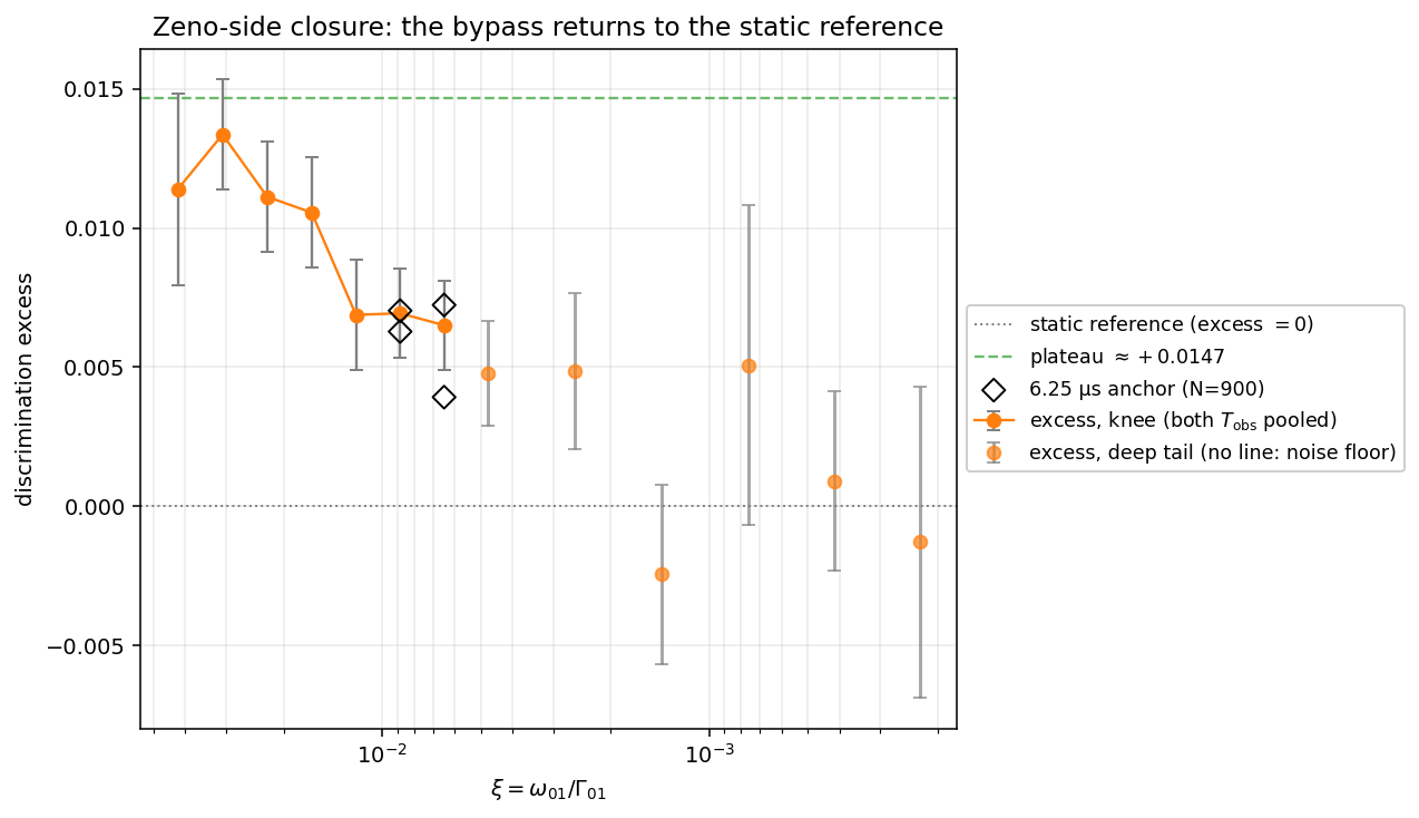Figure 6: Zeno-side closure. Detail of the descent: excess versus \xi through the knee and into the deep tail (both T_{\rm obs} pooled; line drawn only through the resolved knee, \xi\gtrsim 0.006; deep-tail points shown without a connecting line as they lie at the noise floor). Open diamonds: independent 6.25~\mus timestep anchors at N=900 and N=925, confirming timestep convergence. The excess returns to the static reference (Eq. 39 ); the plateau level (dashed) and zero (dotted) are shown for reference.