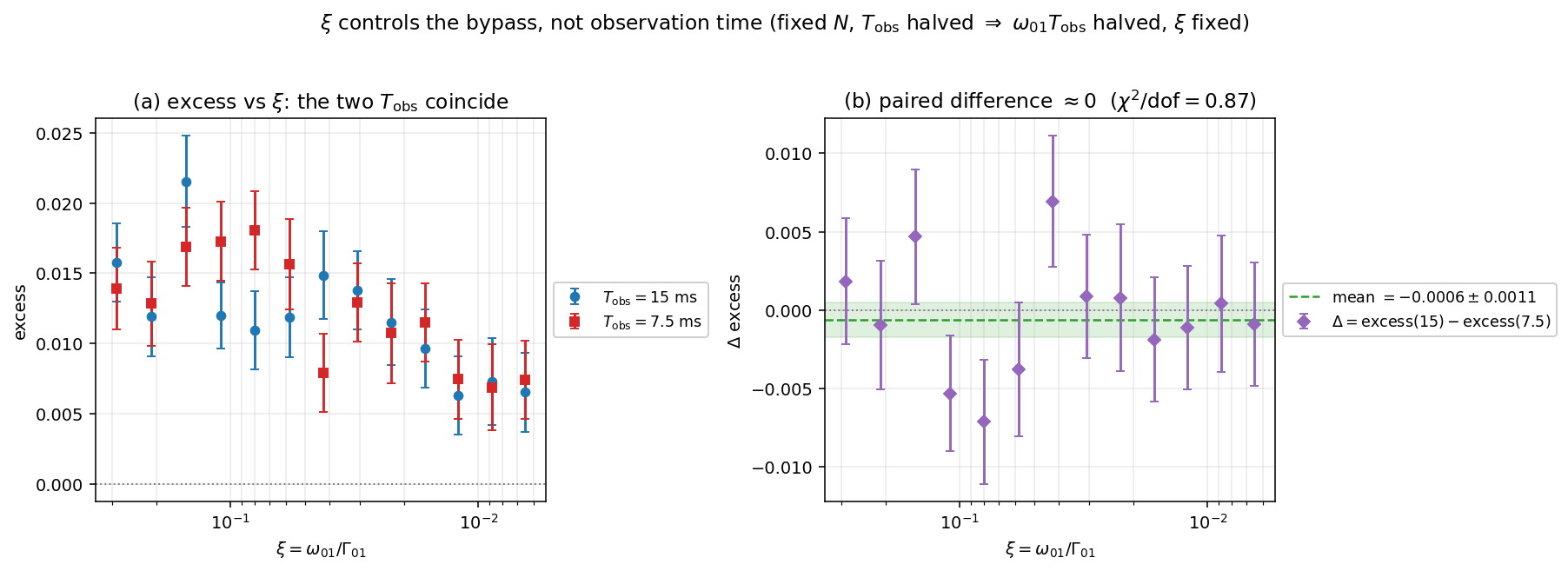 Figure 5: The rate ratio \xi, not the observation time, organises the bypass. (a) Excess versus \xi at T_{\rm obs}=15 ms (circles) and 7.5 ms (squares): the two coincide at each \xi. (b) Paired difference \Delta P(15)-\Delta P(7.5) at each N, consistent with zero (Eq. 38 ; band is the pooled mean \pm s.e.). At fixed N, halving T_{\rm obs} halves the accrued phase \omega_{01}T_{\rm obs} and the record length \Gamma_{01}T_{\rm obs} while leaving \xi fixed; the excess is invariant, disfavouring both as the controlling variable.