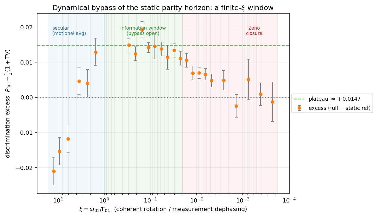 Figure 4: The dynamical bypass. Discrimination excess \Delta P=P_{\rm full}-\tfrac12(1+\mathrm{TV}) of continuous monitoring over the static parity horizon, versus the control ratio \xi=\omega_{01}/\Gamma_{01} (inverted log axis: large \xi at left, small \xi at right, so the secular regime is at left and the Zeno regime at right; the two baseline observation times pooled at converged timestep). The excess undershoots the static reference at the most secular points (left), rises through zero and up to a broad plateau near +0.015 (Eq. 37 ) across the information window, and returns to the static reference in the Zeno tail (right). Error bars are conservative (App. 16). g=0.95, \gamma_\phi=0.05~\mathrm{s}^{-1}.