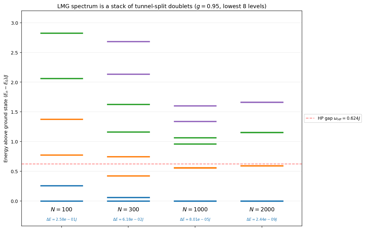 Figure 12: LMG spectrum is a stack of tunnel-split doublets (g=0.95, lowest 8 levels). Energy levels above the ground state, at four representative N. Each color is a doublet pair: ground doublet (blue), 1st phonon doublet (orange), 2nd (green), 3rd (purple). The ground-doublet splitting \Delta E_{\rm doublet} shrinks from 0.26\,J at N=100 to 2.4\times 10^{-9}\,J at N=2000 — eight orders of magnitude — while the phonon-ladder spacing approaches the asymptotic \hbar\omega_{\rm HP}=0.624\,J. The off-doublet leakage \ell_{\rm leak} characterised in this section is the aggregate \hat{J}_z-matrix-element weight from the ground doublet outside the doublet subspace; over the fitted ED range it decays algebraically, with an effective exponent \approx 1.0–1.2 (estimator-dependent), consistent with a leading 1/N Holstein–Primakoff matrix-element correction.