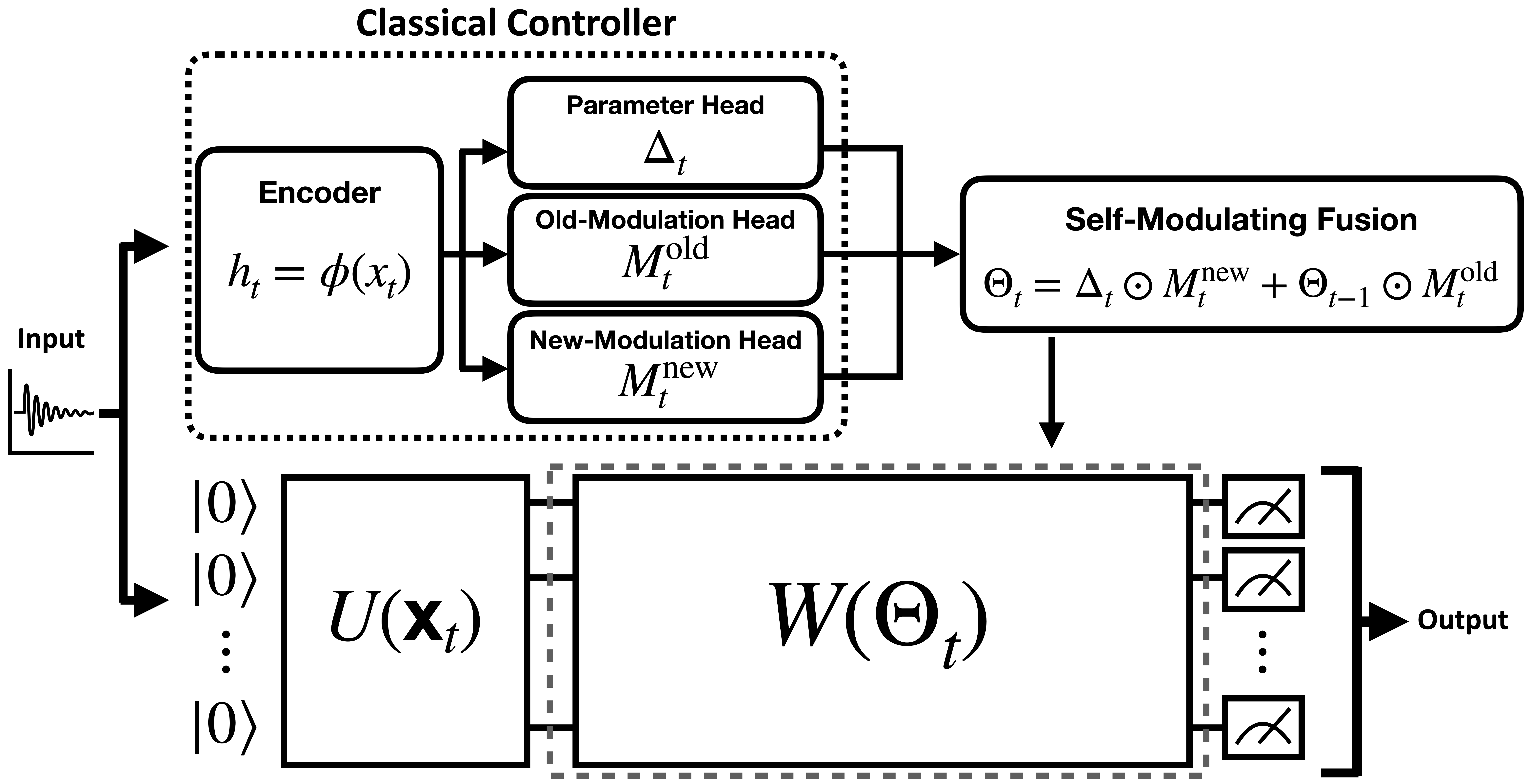 Figure 1: Architecture of the proposed Self-Modulating QFWP. A classical controller generates \Delta_t, M_t^{\mathrm{old}}, and M_t^{\mathrm{new}}, which are fused to produce the circuit parameters \Theta_t for the variational quantum circuit W(\Theta_t).