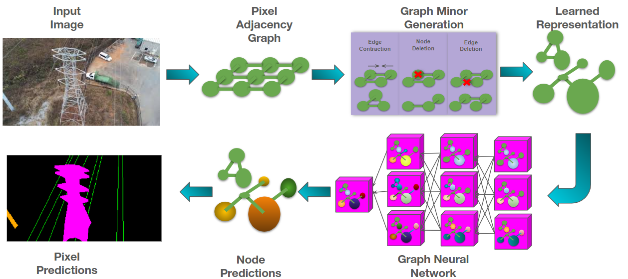 Figure 1: Overview of the SEMIR pipeline. An input image is first encoded as a pixel adjacency graph. A parameterized graph minor is then constructed through three operations—edge contraction, node deletion , and edge deletion—producing a compact, boundary-aligned representation. The surjective structure of contraction enforces that thin-structure connectivity present in the original graph is preserved in the minor. A GINE network performs node classification on the reduced graph using supernode and edge features, and supernode predictions are lifted to pixel resolution via the exact partition encoded during contraction, requiring no interpolation. Minor parameters \Theta = \{\psi, \alpha, \beta\} are set once per dataset through few-shot SMBO on 5–20 labeled images; all other components remain identical across domains.