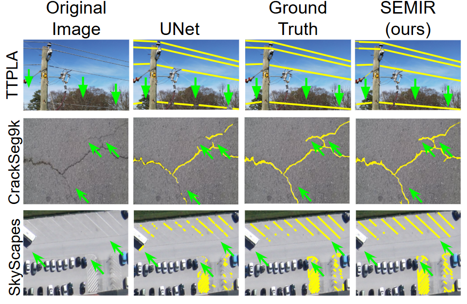 Figure 2: Qualitative comparison on one image per dataset. Foreground masks are overlaid in yellow with width dilated for visibility; green arrows highlight regions of interest. Columns: original image, UNet prediction, ground truth, SEMIR prediction. Rows: TTPLA (power lines), CrackSeg9k (pavement cracks), SkyScapes (lane markings).