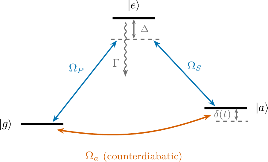 Figure 1: Three-level \Lambda system: long-lived states |g\rangle and |a\rangle coupled to a lossy excited state |e\rangle (linewidth \Gamma) by pump (\Omega_P) and Stokes (\Omega_S) fields at one-photon detuning \Delta (dashed line: virtual level) and time-dependent two-photon detuning \delta(t). The counterdiabatic field \Omega_a drives |g\rangle\!\leftrightarrow\!|a\rangle directly.