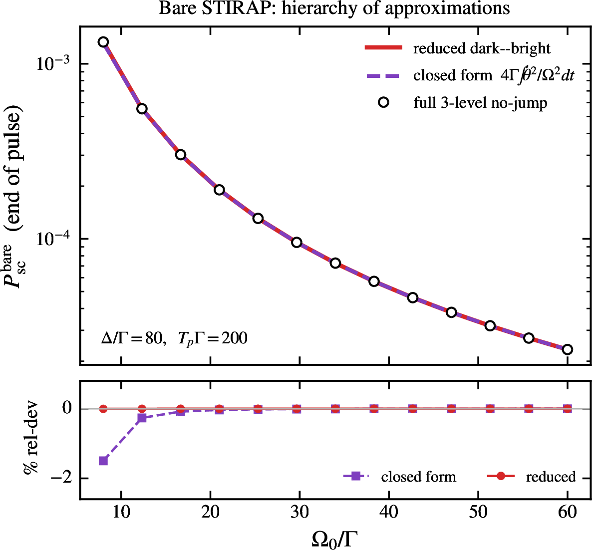 Figure 2: Bare-STIRAP scattering across the hierarchy of approximations: full three-level no-jump dynamics (open circles), reduced dark–bright propagation (solid), and the closed-form leading estimate Eq. 15 (dashed), versus the optical Rabi scale \Omega_0/\Gamma. The lower panel shows the relative deviation of the reduced and closed-form results from the full model. Parameters: \Delta/\Gamma=80, T_p\Gamma=200, and Gaussian \dot{\theta} schedule with \sigma=T_p/6 (see Appendix 17).