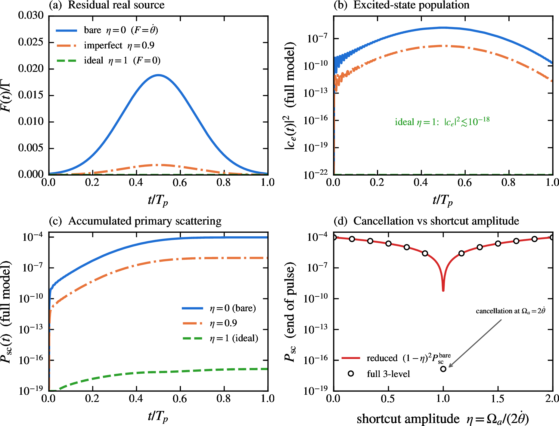 Figure 3: Full-model confirmation of bright-state source cancellation, with the counterdiabatic field parametrized as \Omega_a=\eta\,2\dot{\theta}. (a) Residual real source F=(1-\eta)\dot{\theta} for bare STIRAP (\eta=0), imperfect STIRSAP (\eta=0.9), and ideal STIRSAP (\eta=1). (b) Full-model excited-state population |c_e(t)|^2; for \eta=1 it remains below 10^{-18}. (c) Accumulated primary scattering P_{\mathrm{sc}}(t) from the full no-jump model. (d) End-of-pulse scattering versus shortcut amplitude \eta=\Omega_a/(2\dot{\theta}): the full three-level result (markers) lies on the reduced prediction (1-\eta)^2P_{\mathrm{sc}}^{\mathrm{bare}} (line) and collapses to \sim10^{-17} at the counterdiabatic point \eta=1. Parameters as in Fig. 2.