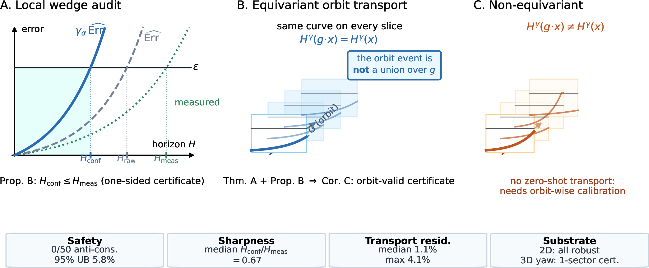 Figure 1: Certificate Cube. A local split-conformal trust-horizon curve is calibrated on one wedge (\gamma_\alpha multiplies the whole error curve, so H_{\mathrm{conf}}\le H_{\mathrm{meas}}; Prop. B). Exact equivariance transports the same calibrated curve over the group orbit, so the orbit-wide coverage event is not a union over g but one calibrated event viewed through the group action (Thm. A, Cor. C). Without equivariance, local calibration stays local and orbit-wise coverage must be paid for separately. The certificate is a one-sided distributional audit, not a global reachability guarantee.