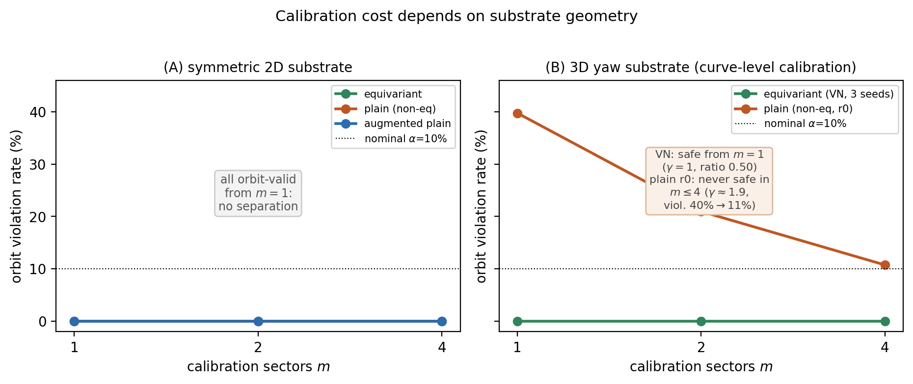 Figure 3: Calibration cost depends on substrate geometry (both panels are audit-time evaluations of frozen checkpoints — no retraining; violation rates use the curve-level multiplier H^{\gamma} of Proposition B, not the deprecated horizon-division proxy). (A) Symmetric 2D substrate: equivariant, plain, and augmented models are all orbit-valid from one calibration sector — no separation, because the circular-masked arena already makes non-equivariant baselines approximately orbit-robust. (B) 3D yaw substrate (gravity-preserving SO(2) subgroup, not full SO(3)): the equivariant VN family is safe from one sector (\gamma_\alpha{=}1, median H^{\mathrm{conf}}/H^{\mathrm{meas}}=0.50, 0 violations at every m), while the non-equivariant plain seed r0 stays anti-conservative across the audited budget m\in\{1,2,4\} (40\%\!\to\!21\%\!\to\!11\%, slack \gamma_\alpha\approx1.9, never below the nominal \alpha). A second plain seed (r2) is conservative but loses sharpness (median ratio 0.38<\tau); a third collapses (Appendix A).