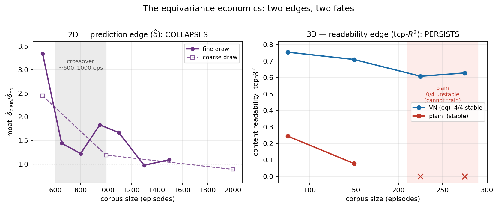 Figure 21: Two edges, two fates. The 2D prediction edge \hat{\delta}_{\mathrm{plain}}/\hat{\delta}_{\mathrm{eq}} collapses to 1 past a \sim 600–1000-episode crossover (left; a low-data phenomenon); the 3D readability edge (TCP R^2) persists — equivariant 4/4 stable, plain 0/4 (right).
