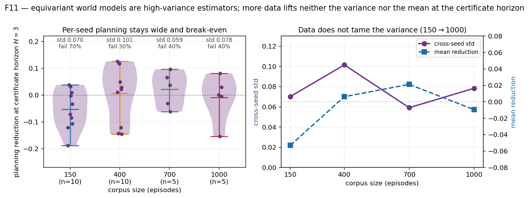Figure 20: Equivariance is a high-variance estimator — the binding downstream cost. Scaling the corpus 150\to1000 episodes (n{=}10 at 150/400) tames the bias (mean planning reduction moves toward break-even, failure rate 70\%\to\sim 40\%) but not the variance: the cross-seed std stays in 0.06–0.10 at every data size.