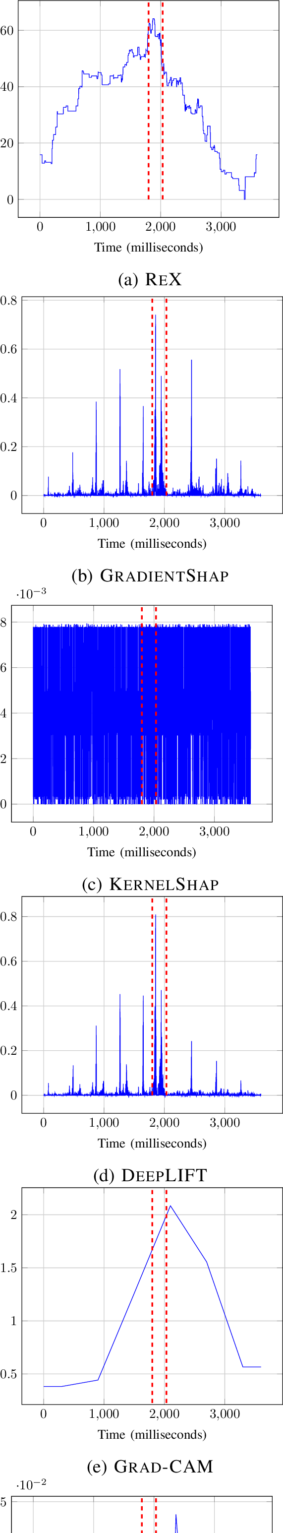 Figure 4: Explanations from different XAI tools for the PVC in 3. The approximate ground truth is indicated between the red dotted lines. Units on the different y-axes are incomparable, of importance is relative magnitude; the x-axis is time. ReX([fig:pvc95rex]), GradientShap([fig:pvc95gs]) and DeepLIFT([fig:pvc95dl]), on this example, give most weight to the ground truth location. Grad-CAM is in the general area, while Lime highlights an incorrect region. KernelShap output is close to white noise.