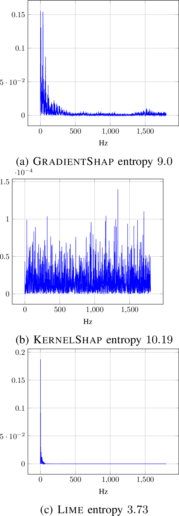 Figure 2: Example power spectral density (y-axis) plots for some of the XAI tools. The spread of noise is surprisingly wide, especially for KernelShap, which seems fundamentally unsuited to this type of data and model.