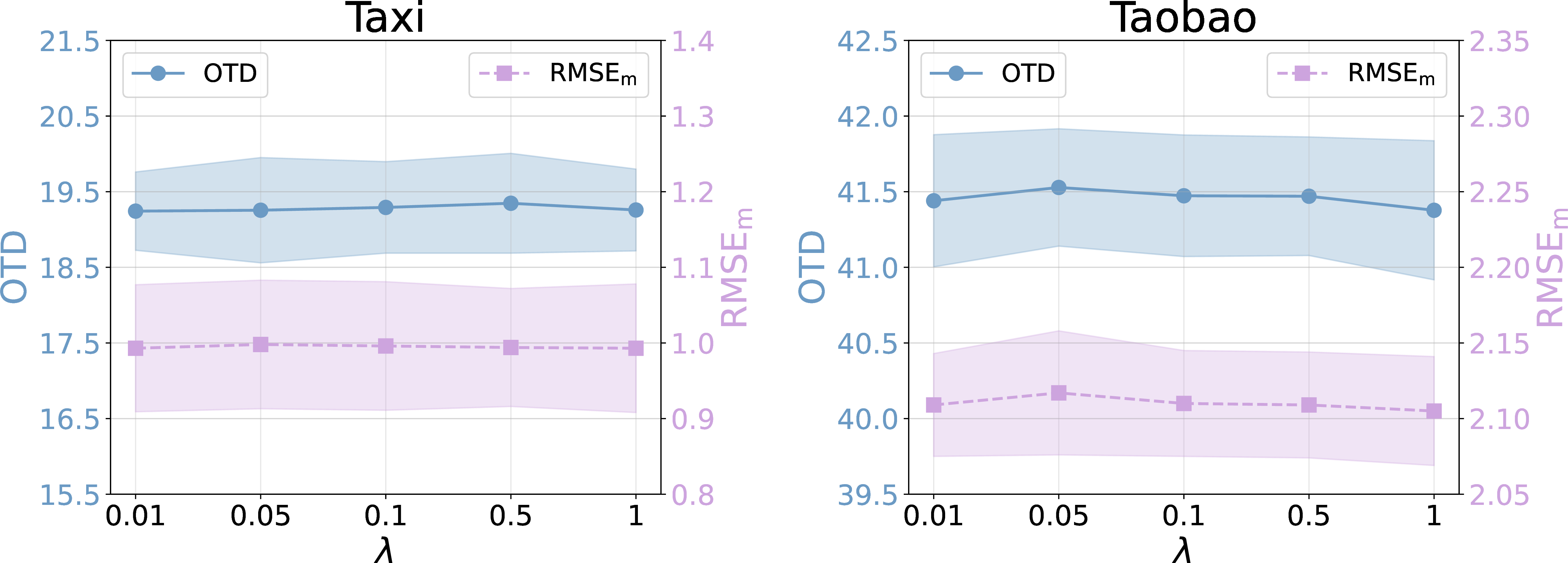 Figure 9: Impact of the values of \lambda on LBDTPP performance for conditional generation on Taxi and Taobao datasets.