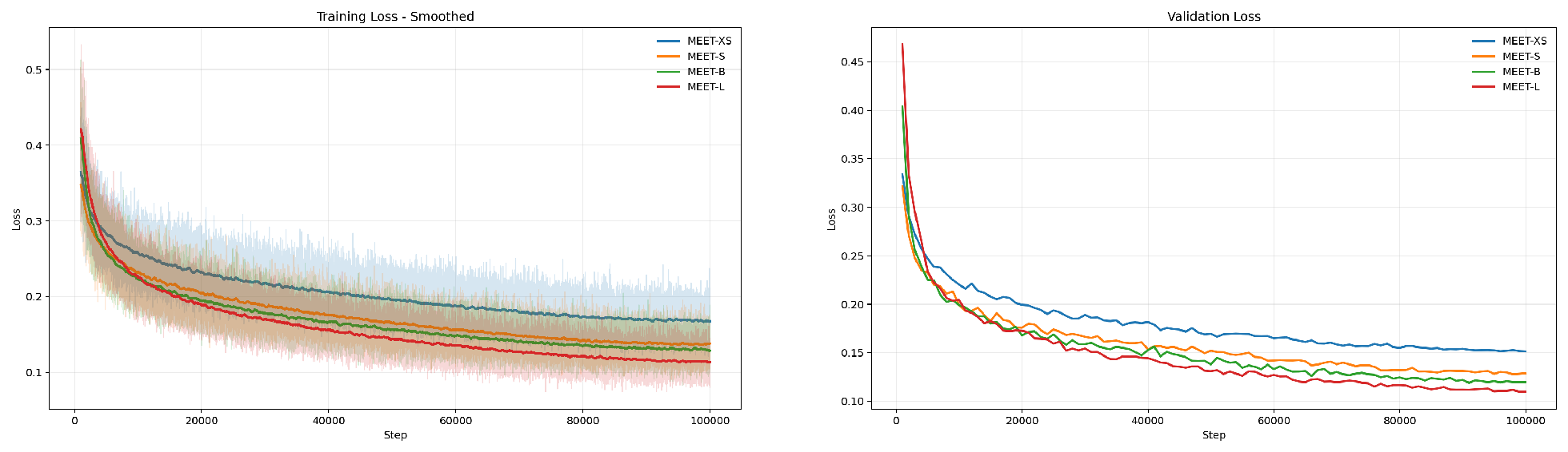Figure 3: Training (left) and validation (right) loss curves on the 1.2\mathrm{M} dataset. Larger LDM backbones consistently achieve lower loss, showing favorable scaling behavior.