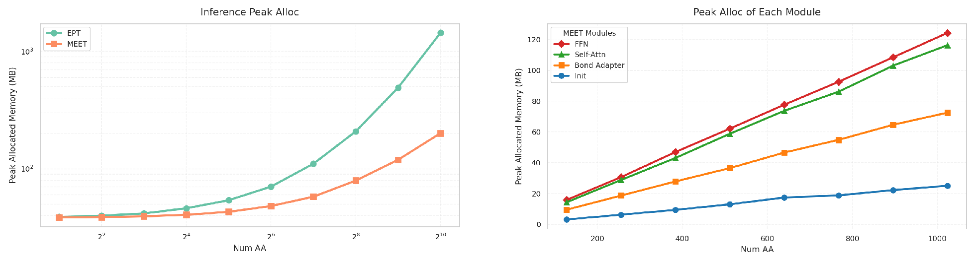 Figure 2: Memory efficiency of Meet. (Left) Inference peak memory versus peptide length for Meet and EPT. Meet scales linearly, whereas EPT grows super-linearly. (Right) Per-module memory breakdown of Meet. All four components grow approximately linearly with sequence length.