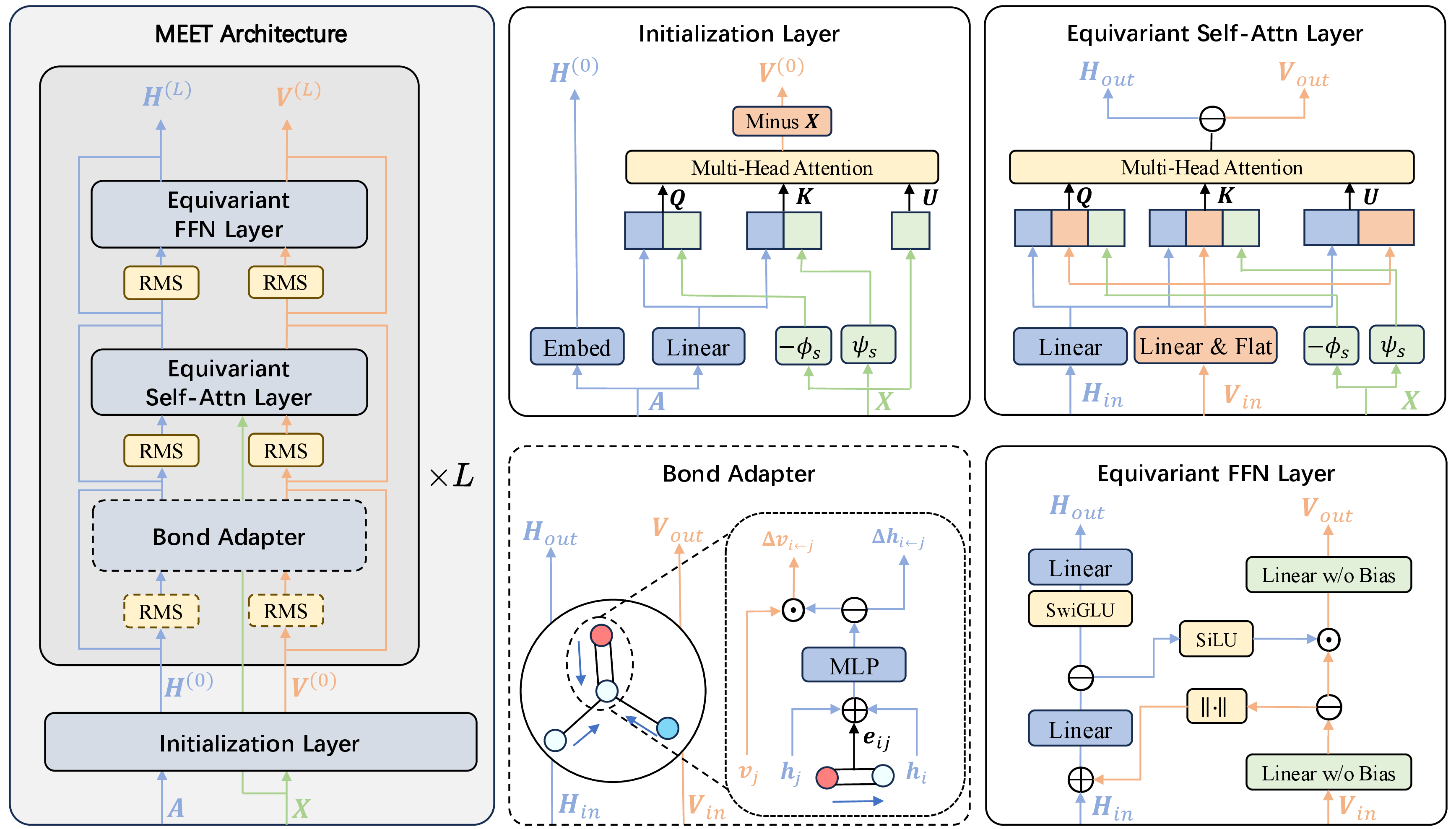 Figure 1: Overview of the Meet architecture. Meet processes atom coordinates {\boldsymbol{X}} together with scalar and vector feature streams {\boldsymbol{H}} and {\boldsymbol{V}}. The initialization layer uses distance aware attention to produce {\boldsymbol{H}}^{(0)} and {\boldsymbol{V}}^{(0)}. Each repeated block contains a bond adapter, an equivariant self attention layer, and an equivariant feed forward layer, producing final features {\boldsymbol{H}}^{(L)} and {\boldsymbol{V}}^{(L)}. In self attention, scalar and vector inputs are projected into {\boldsymbol{Q}}, {\boldsymbol{K}}, and {\boldsymbol{U}}, with distance encodings -\phi_s and \psi_s appended to {\boldsymbol{Q}} and {\boldsymbol{K}}. The bond adapter injects edge attributes e_{ij} through sparse messages \Delta {\boldsymbol{h}}_{i\leftarrow j} and \Delta {\boldsymbol{v}}_{i\leftarrow j}.