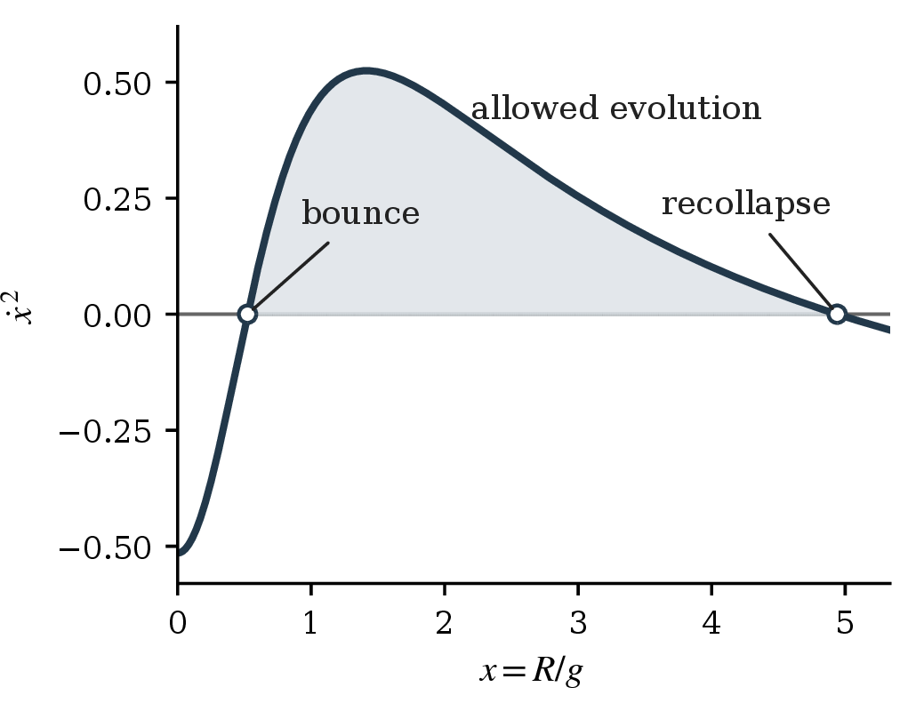 Figure 1: Closed Bardeen daughter evolution in the asymptotically flat case. The plotted quantity is (dx/d\eta)^2=2\mu x^2/(1+x^2)^{3/2}-\sin^2\psi_b, with x=R_b/g=A\sin\psi_b/g, \eta=\tau/g, \mu=M/g, and representative parameters (\mu,\psi_b)=(1.35,0.80). The shaded region is the dynamically allowed interval (dx/d\eta)^2\ge0. The two zeros x_- and x_+ are finite turning points: a nondegenerate expanding branch can emerge from the inner turning point and reaches an outer turnaround before recollapsing. The obstruction is the boundedness of the closed branch in the asymptotically flat minimal construction, with evolution between finite turning points rather than a singular big crunch.