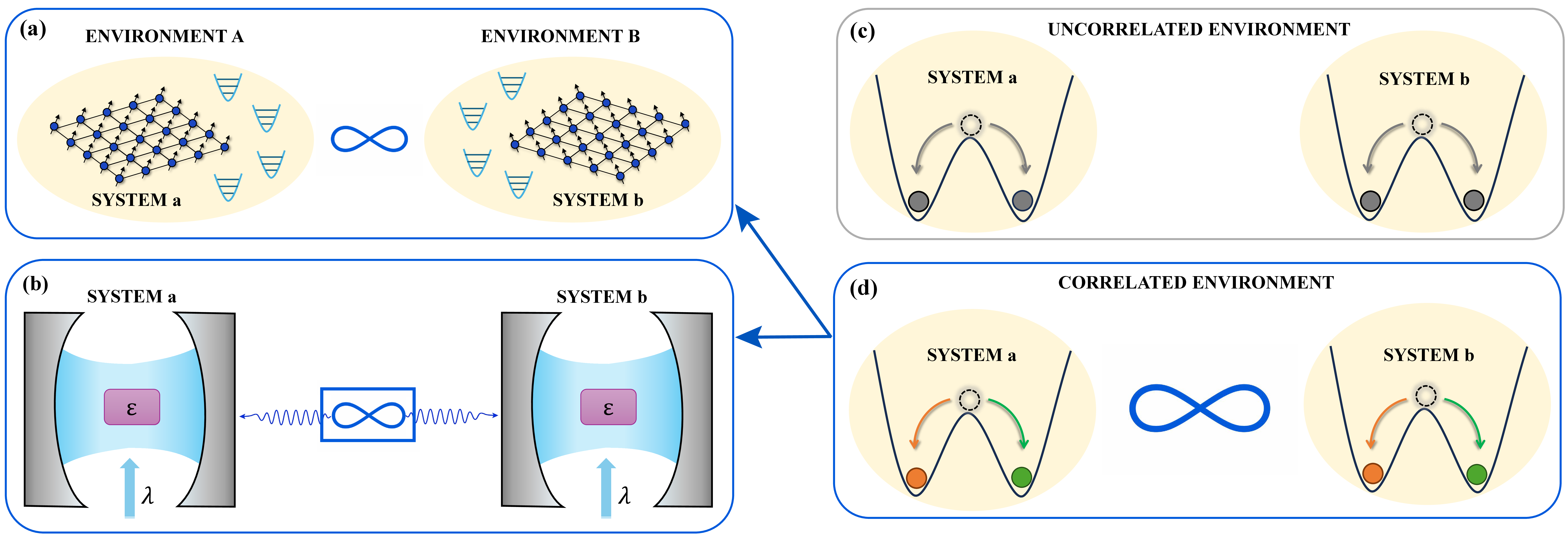 Figure 1: Sketch of the general framework. (a) Two arbitrarily remote critical quantum systems, represented by generic spin models, each coupled to the respective environment. The two environments are prepared in an entangled state, but neither the systems nor the environments interact with each other. (b) The particular setup considered in this work: two distant critical Kerr resonators whose environments are prepared in a broadband two-mode squeezed vacuum state. (c)-(d) Independent and collective spontaneous symmetry breaking in the double-well picture. In the independent (uncorrelated) case (c), each particle localizes in either the left or the right well independently. In the collective case (d), environmental quantum correlations induce joint localization, with both particles collapsing in the same well.