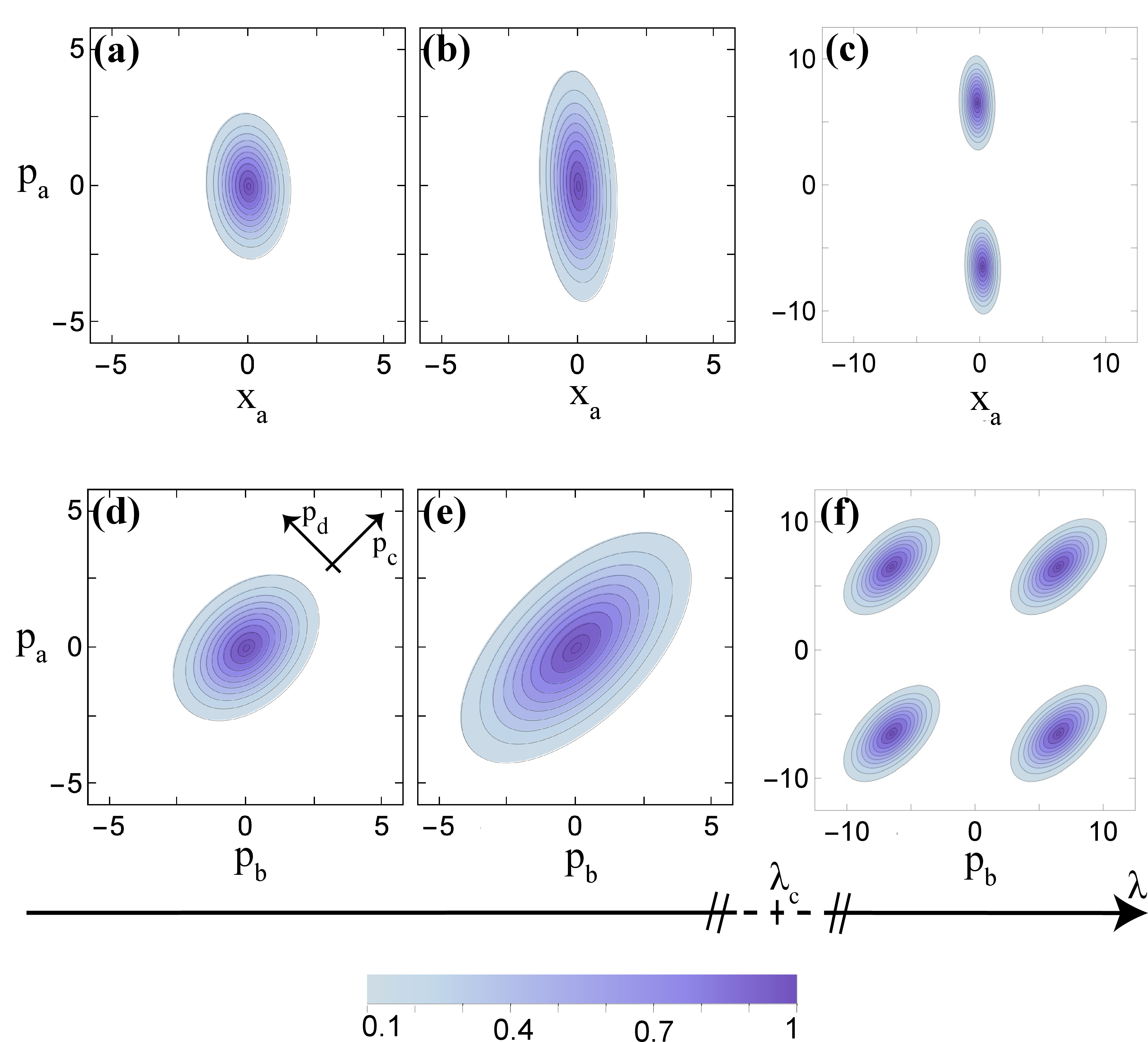 Figure 2: Gaussian theory. Steady-state marginal Wigner functions for various driving amplitudes \lambda. Panels (a-c): transition as witnessed locally in the x_ap_a plane, which reveals the standard parity-symmetry breaking of parametrically driven Kerr resonators. Panels (d-f): transition as witnessed by joint measurements. Nonlocal bath fluctuations m_r induce correlations in the p_bp_a plane but, under Gaussian approximation, do not modify semiclassical equilibrium points. Parameter values are \omega=10, \gamma=1, \epsilon=0.125, r=0.5 and \lambda=0.5\lambda_c (panels a and d), \lambda=0.8 \lambda_c (panels b and e), \lambda=1.5 \lambda_c (panel c and f). All functions are re-normalized to their maximum.