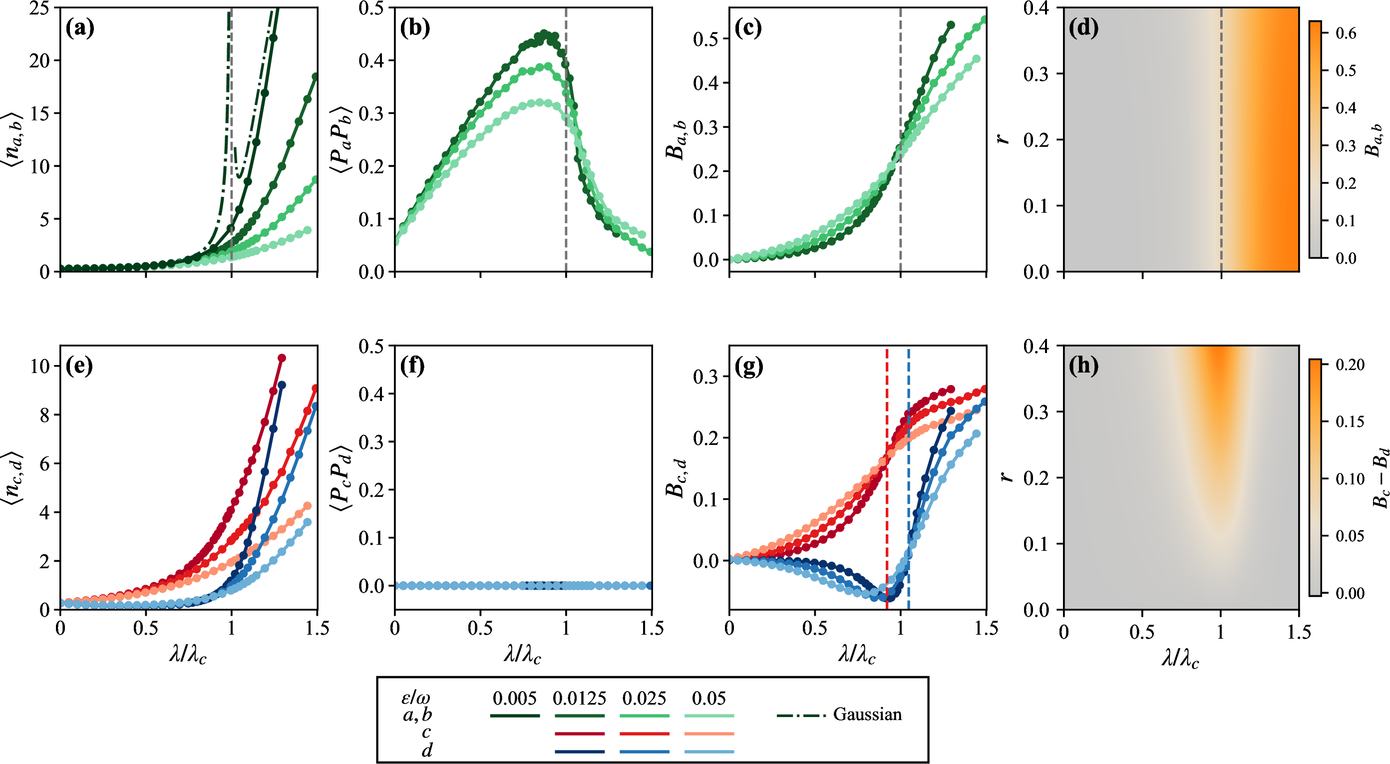 Figure 3: Full-quantum numerical simulations. Results as a function of the drive strength \lambda, for \gamma=0.1\omega, \epsilon = \{0.0125, 0.025, 0.05\}\omega and r = 0.5. Panels (a-d): transition described in terms of the local modes \hat{a} and \hat{b}. (a) Photon number shows an increasingly steep transition for decreasing \epsilon. As expected, the Gaussian theory is valid for small \epsilon and far from the critical point. (b) Correlations between \hat{p}_a and \hat{p}_b grow in the normal phase and vanish when the critical point is crossed. (c,d) The Binder cumulant shows the non-Gaussian nature of the steady state above the critical point, due to the symmetry breaking. Panels (e-h): transition described in terms of the nonlocal collective modes \hat{c} and \hat{d}. (e) Photon numbers reveal the existence of different critical points for \hat{c} and \hat{d}. (g) Binder cumulants of collective modes confirm the asymmetric behavior, signature of nonlocal symmetry breaking. Different critical points, marked by vertical dashed red/blue lines, can be identified by the scaling of the Binder cumulant for different \epsilon. (h) The difference between the Binder cumulants for \hat{c} and \hat{d} shows that the size of the region of nonlocal symmetry breaking grows for larger nonlocal bath fluctuations m_r.