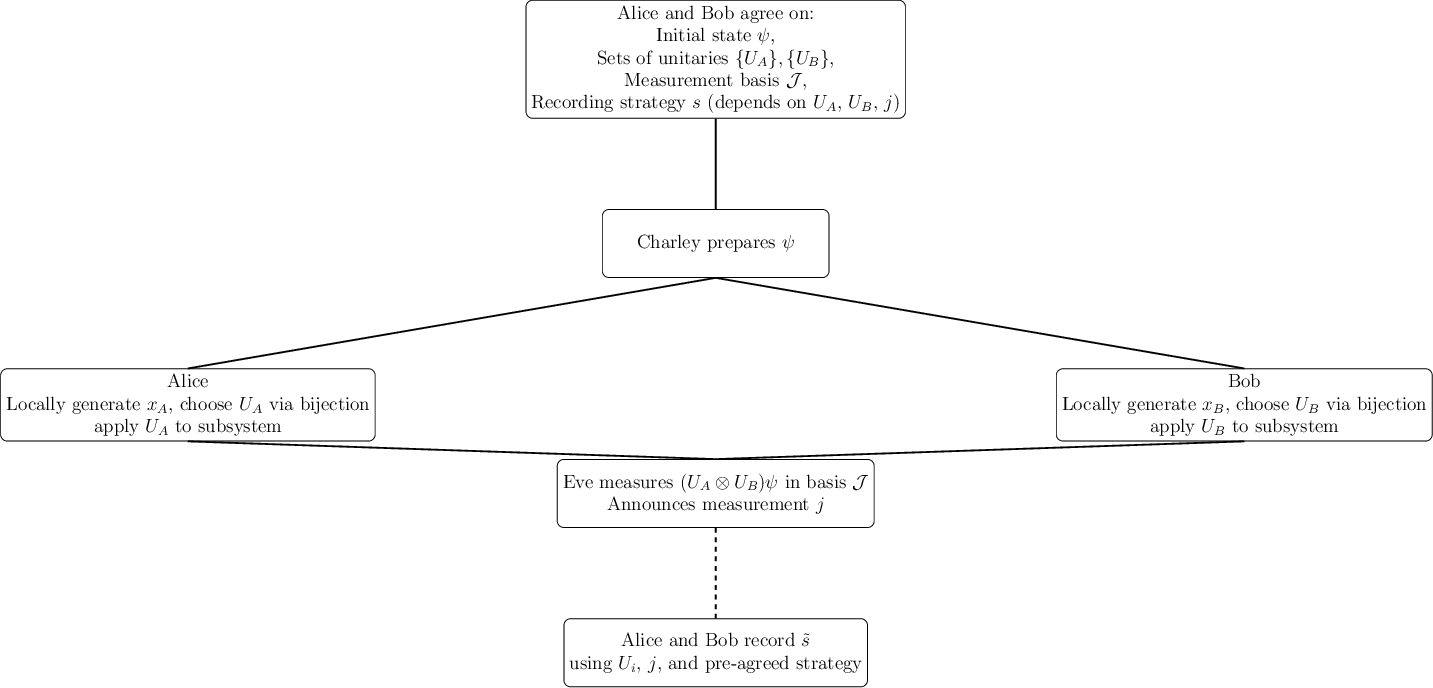 Figure 1: Schematic of the quantum primitive for two parties (Alice and Bob).