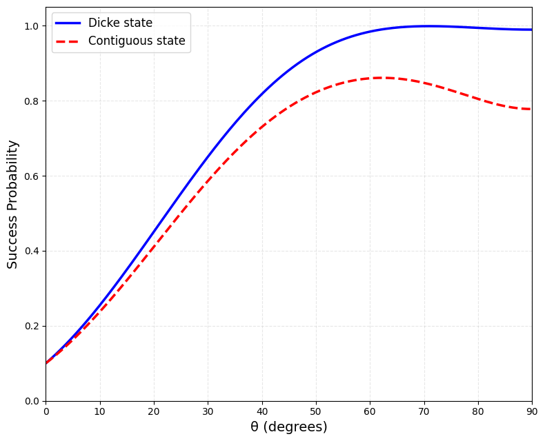 Figure 2: Success probabilities of a 10 qubit sensor array with two excitations initialized in Dicke state of 5 vs contiguous state of 2 Hamming weight.