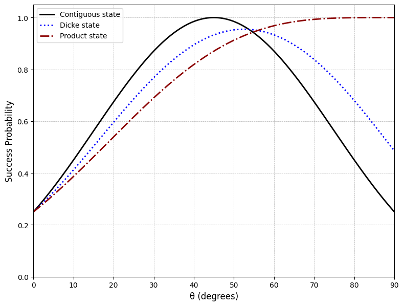Figure 1: Success probabilities of discrimination on a four-qubit sensor array with two excitations, for various initial states.
