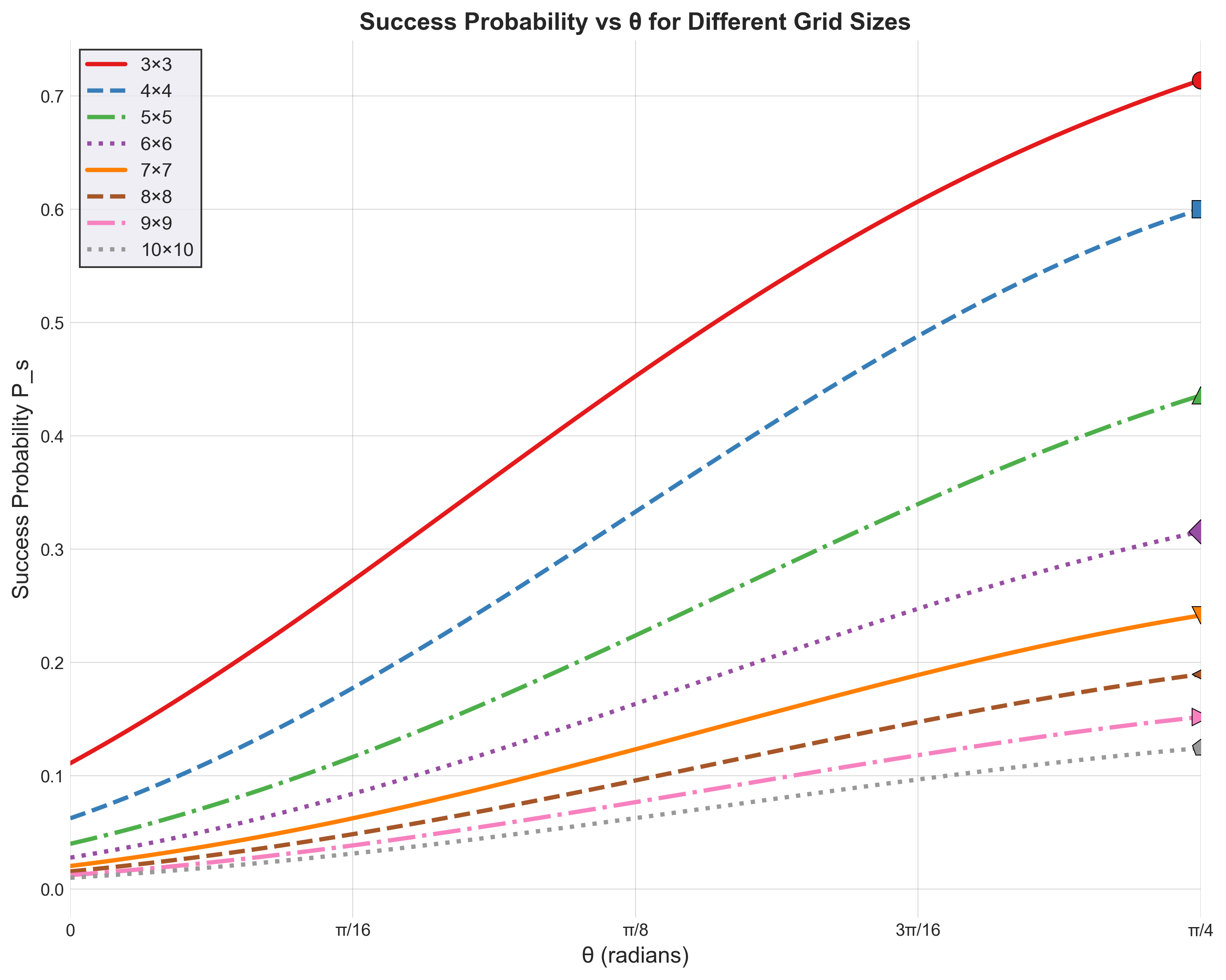 Figure 3: Success probability P_s versus interaction strength \theta for n\times n detector grids with 2\times 2 adjacent block detection.