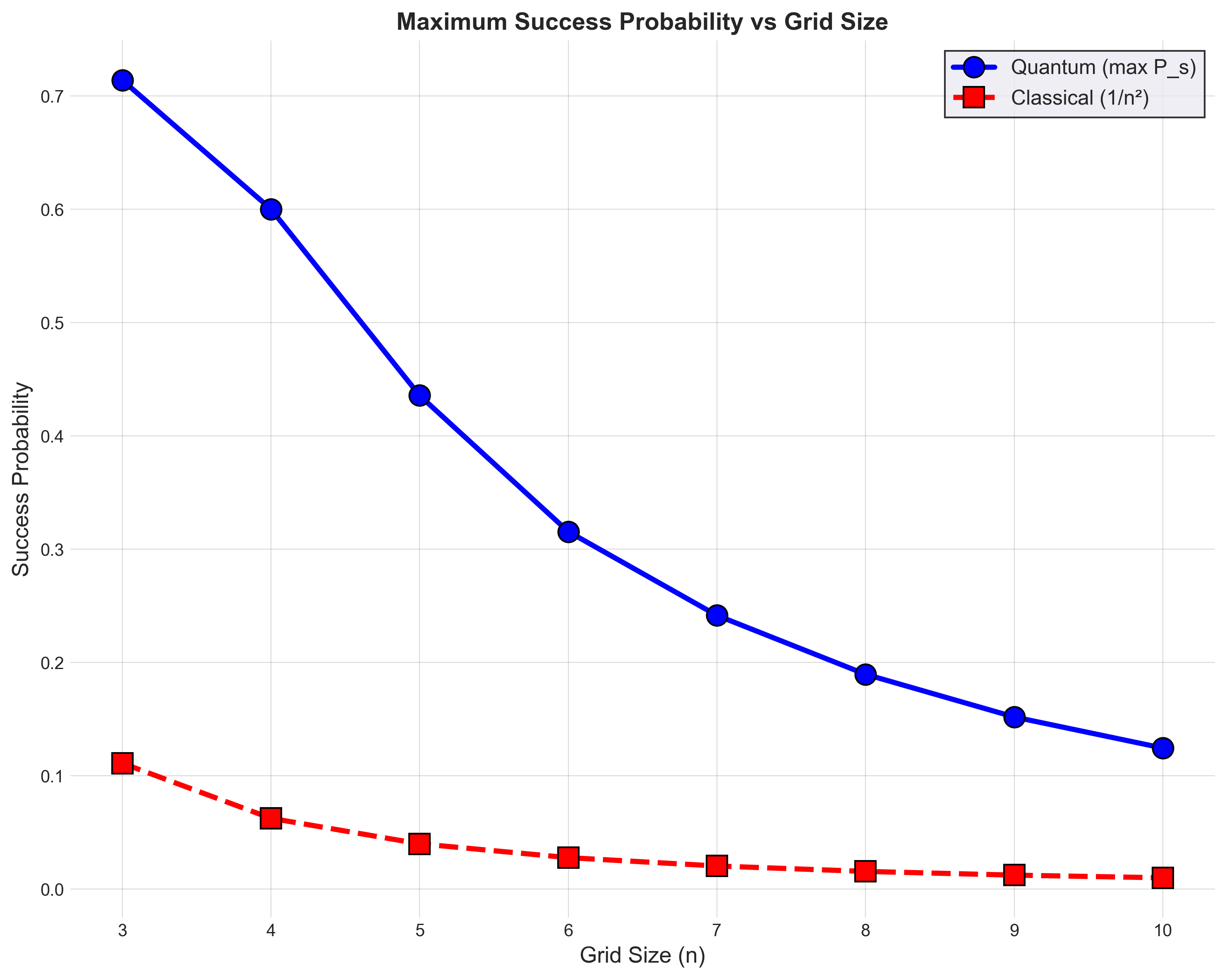 Figure 4: Comparison of maximum quantum success probability (blue circles) versus classical random guessing (red squares) as a function of grid size n.