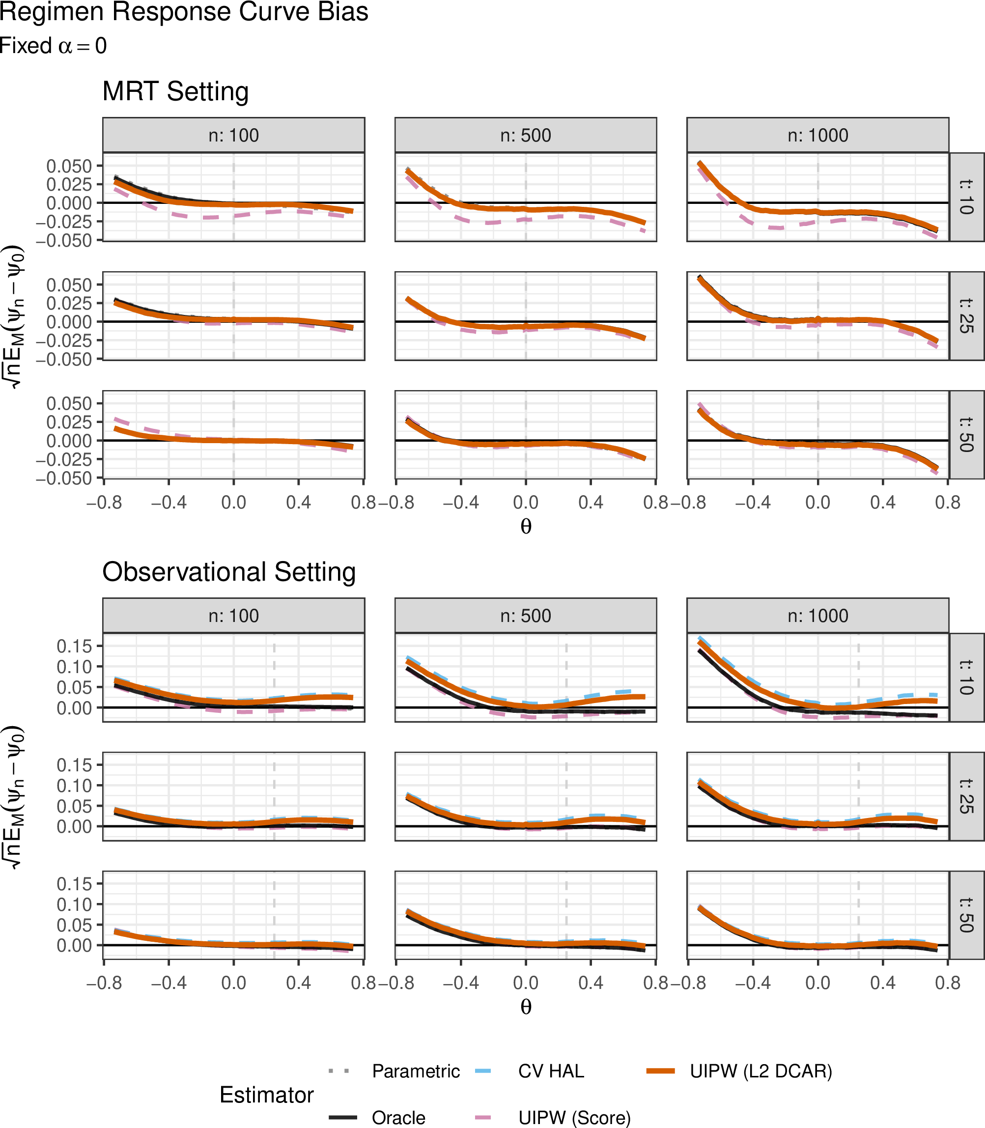 Figure 1: Scaled pointwise bias for the regimen response curve.