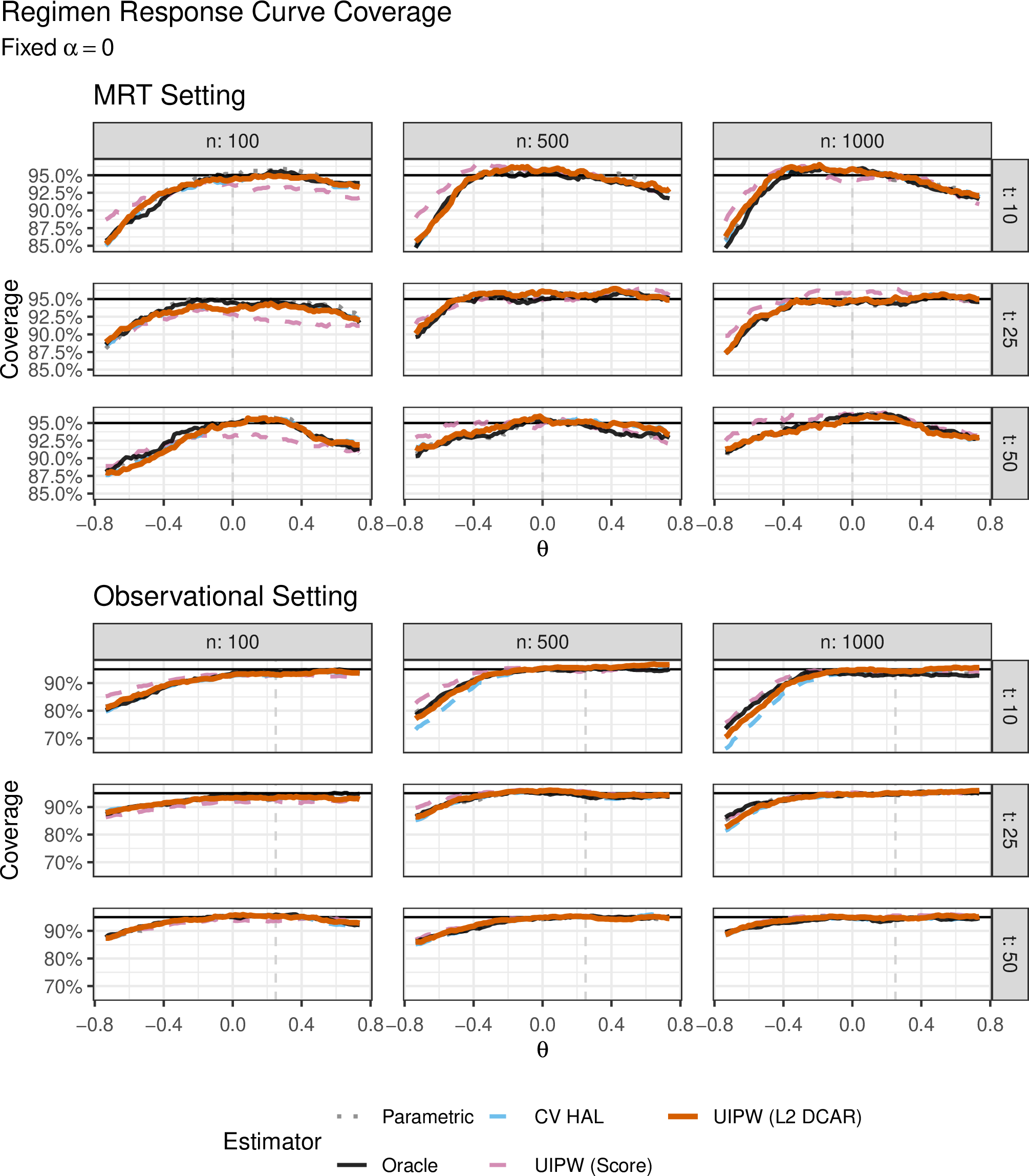 Figure 2: Pointwise coverage for the regimen response curve.