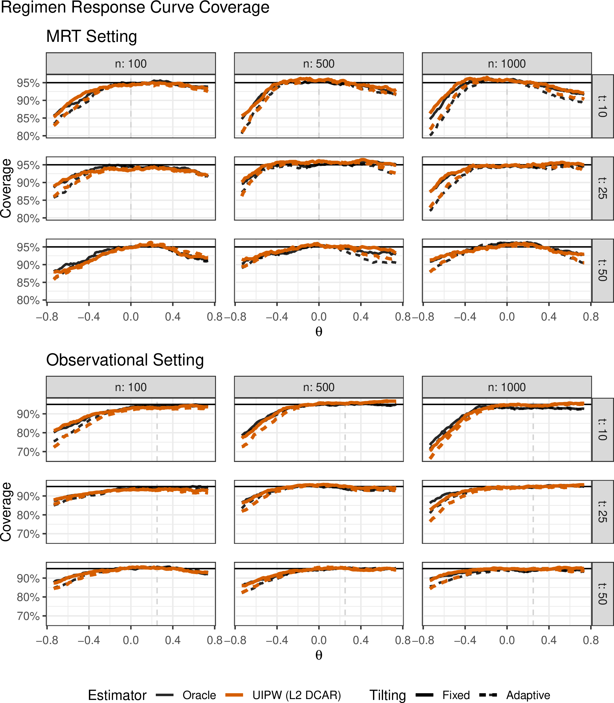 Figure 5: Pointwise regimen response curve coverage for both fixed and data-adaptive \alpha_n-tilting.