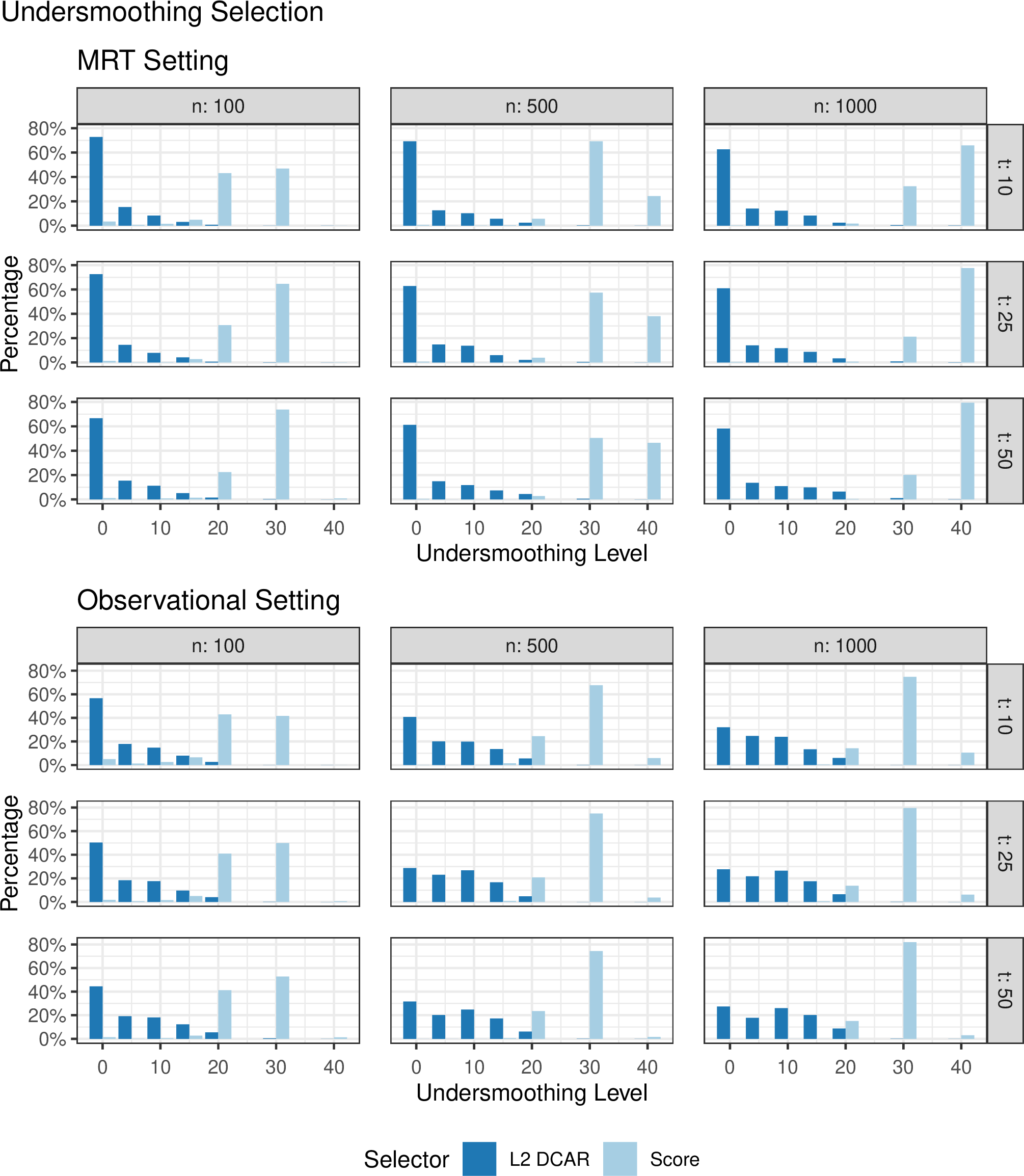 Figure 6: Undersmoothing selection. To align with hal9001 parameterization in practice, undersmoothing was performed by manipulating the cross-validated L_1-norm penalty, \lambda_\text{CV}. Undersmoothed models were fit with penalty \lambda_u=\lambda_\text{cv}\times (0.95)^u.