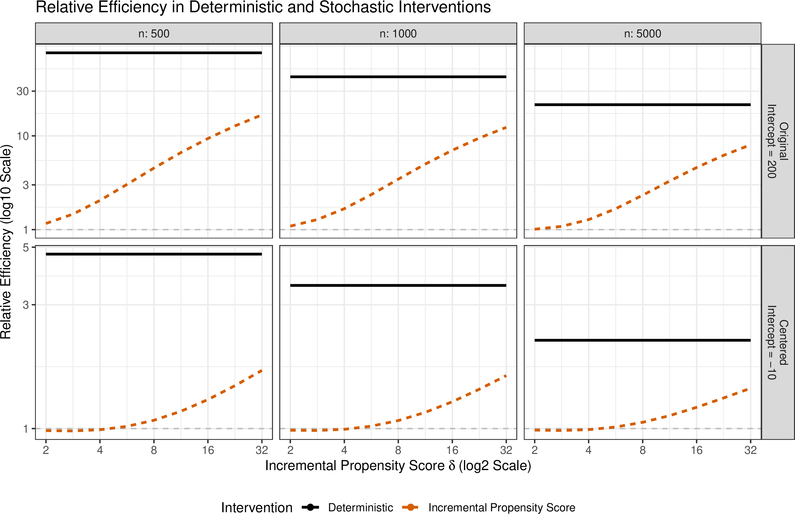 Figure 10: Relative efficiency, defined as \operatorname{Var}(\psi_n^{\text{IPW}})/\operatorname{Var}(\psi_n^{\text{AIPW}}), plotted versus the IPS odds-multiplier \delta.