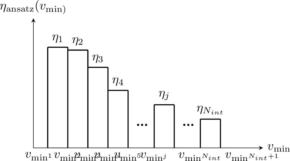 Figure 5: Schematic discretization of the halo function \widetilde{\eta}(v_{\text{min}}) into N_{\rm int} intervals, with one value \widetilde{\eta}_j assigned to each interval. The \widetilde{\eta}_j are the parameters that we fit. Under the positivity and monotonicity restrictions many adjacent parameters take the same value leading to a solution maximizing the likelihood that is a piecewise-constant function with at most (d-1) downward steps, where d is the number of data entries (here, the number of energy bins).