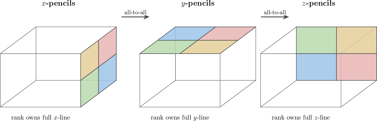 Figure 12: Pencil decomposition. A P_\alpha \times P_\beta process grid owns the two perpendicular directions; each rank holds a complete “pencil” of the third direction. Tiles in distinct colors represent distinct MPI ranks. Between sweeps, a collective all-to-all transpose rotates the pencil orientation so that the next direction about to be swept is the local one. The 1D kernel inside a rank never changes; only which direction counts as local.