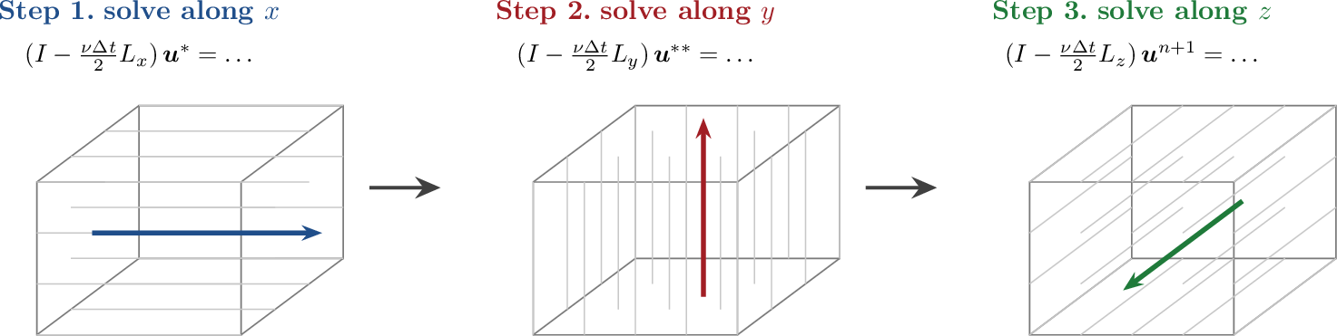 Figure 7: The ADI cascade. A single implicit step on the 3D heat equation is replaced by three sequential line solves: first along every x-line, then along every y-line, then along every z-line. Each substep is a batch of \mathcal{O}(N_\xi) banded line solves, so the entire implicit step is \mathcal{O}(N), the same asymptotic cost as an explicit sweep, with the explicit stability restriction gone.